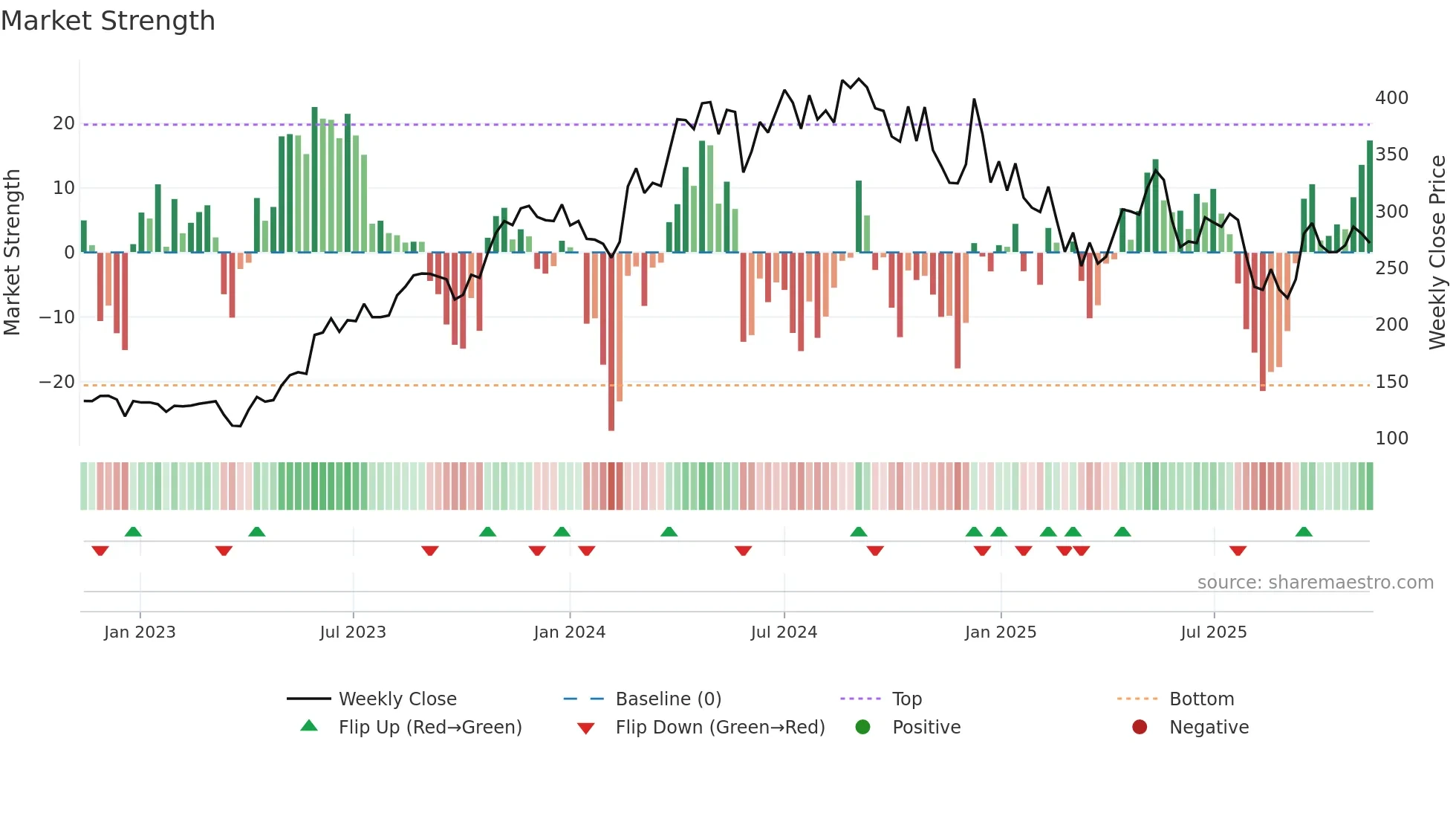 ICIL weekly Market Strength chart