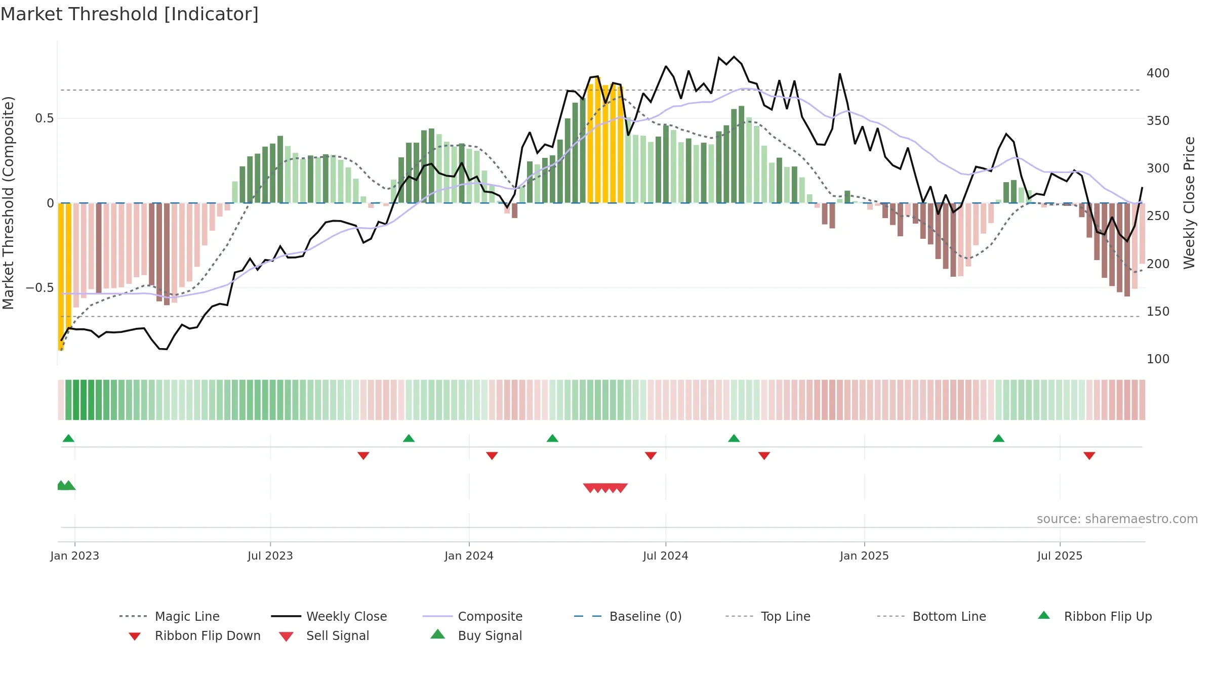 ICIL weekly Market Threshold chart, closing 2025-09-15.