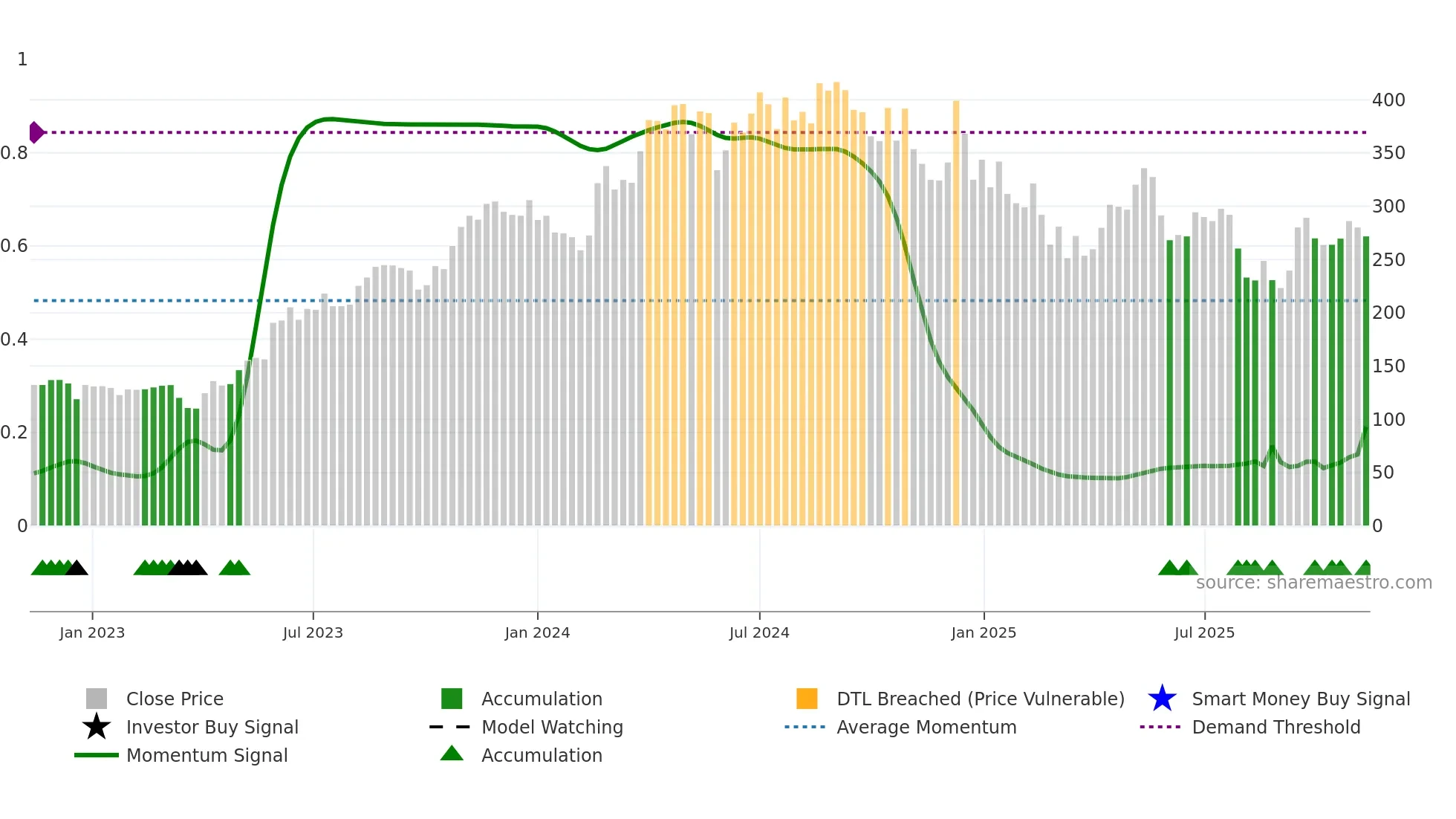 ICIL weekly Smart Money chart