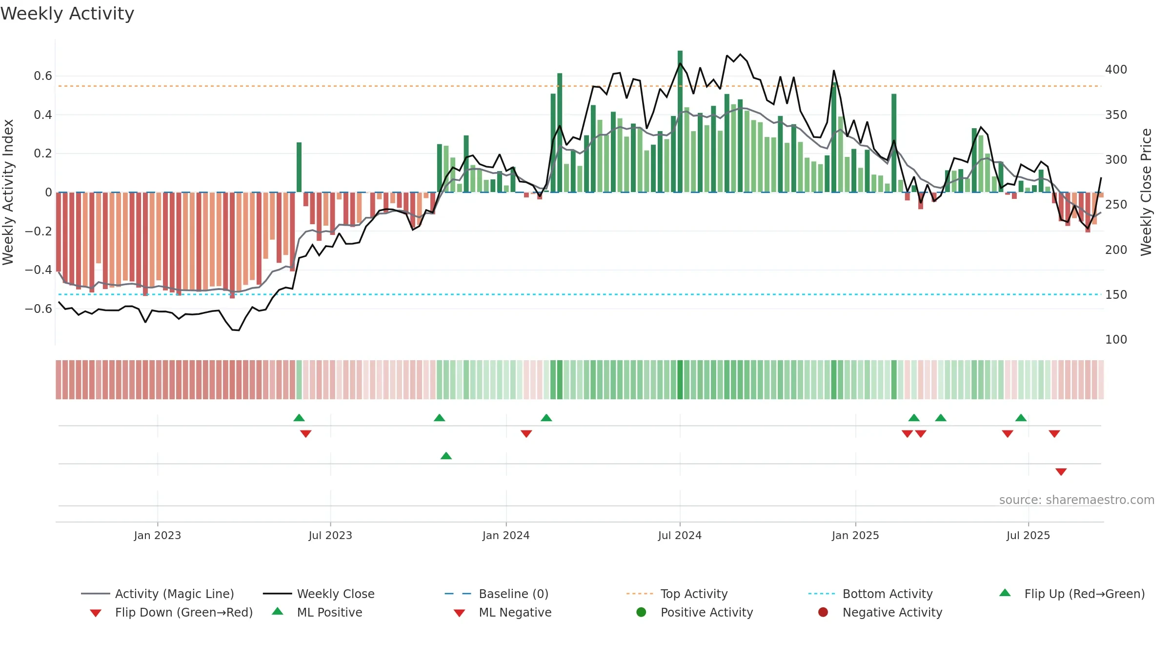 ICIL weekly Activity chart, closing 2025-09-15.