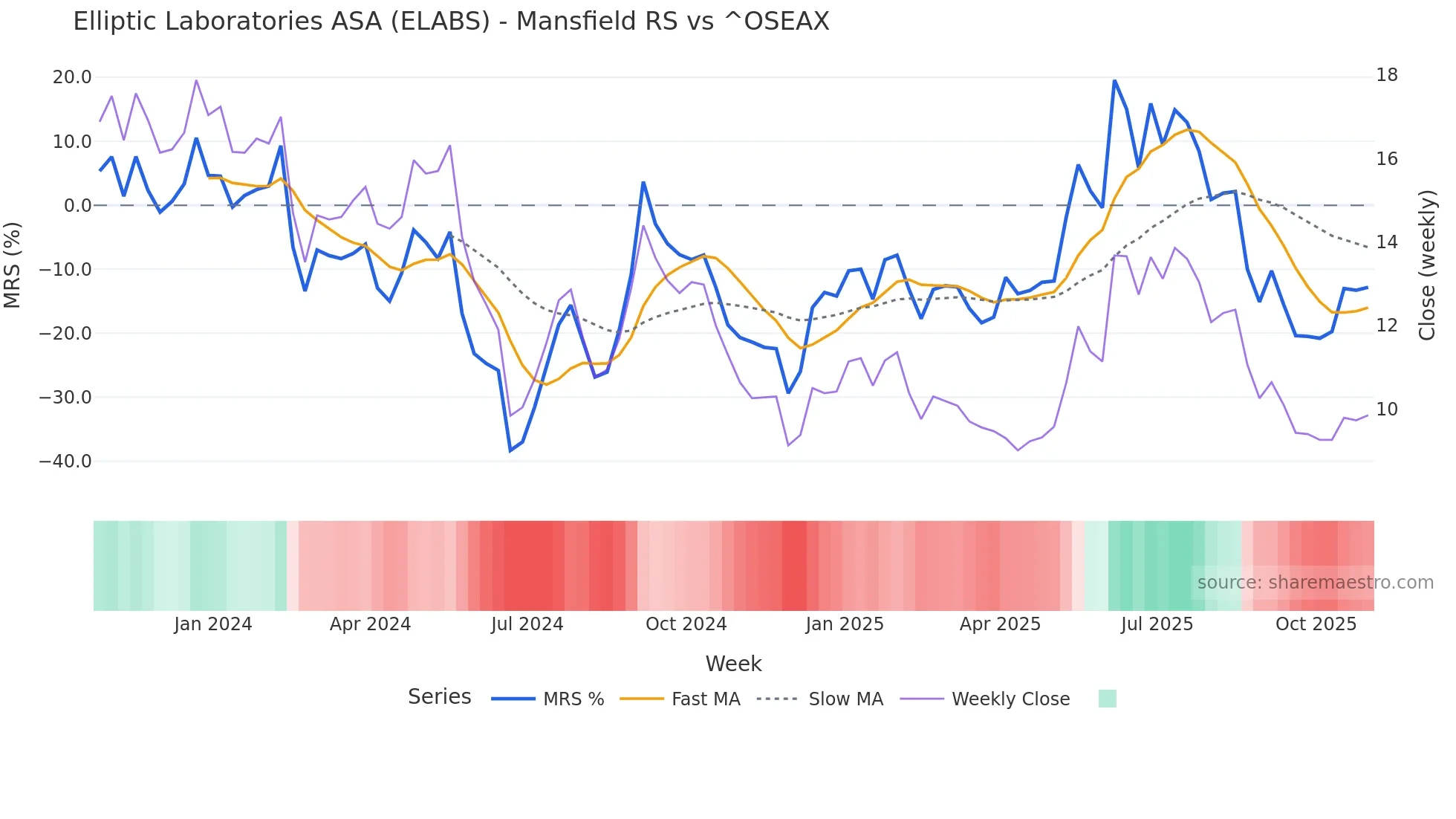 ELABS Mansfield Relative Strength chart