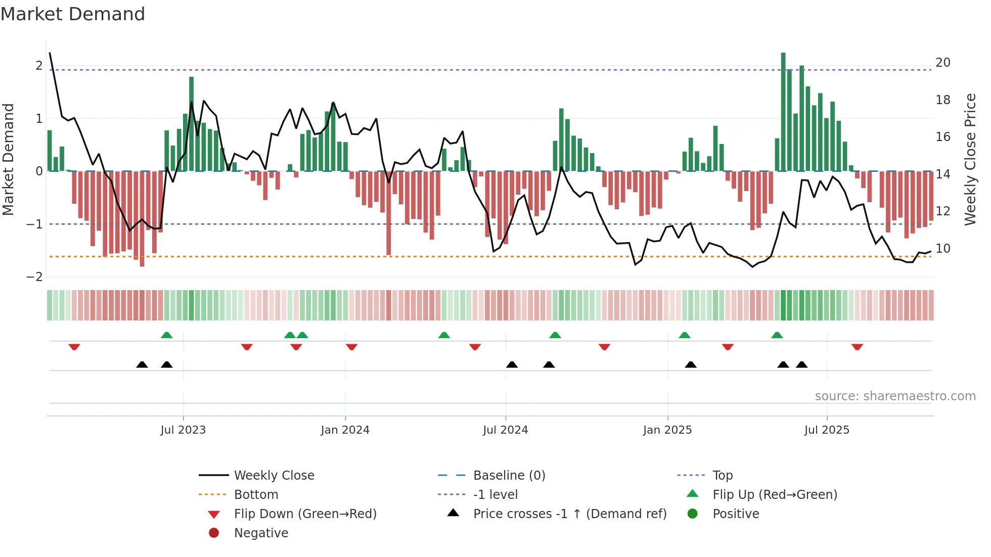 ELABS weekly Market Demand chart