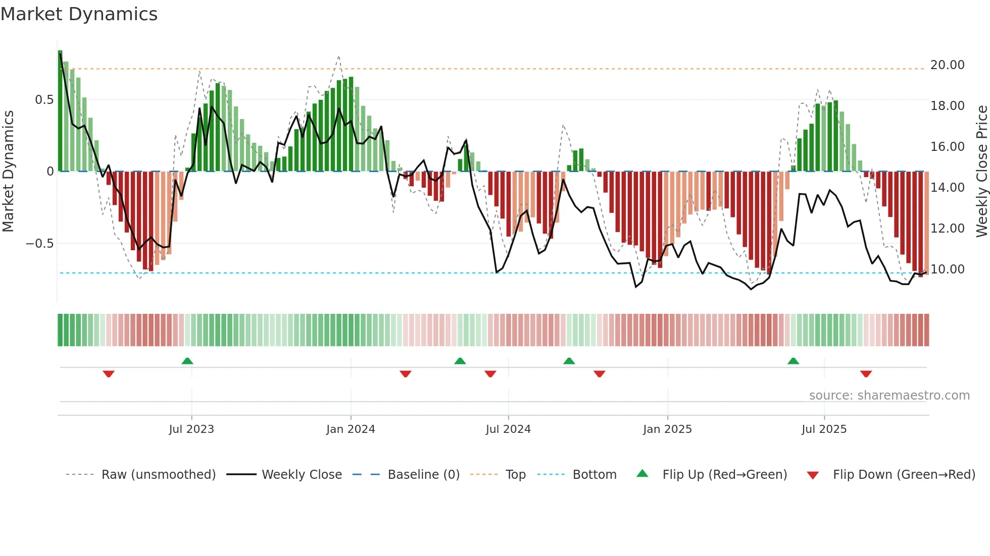 ELABS weekly Market Dynamics chart