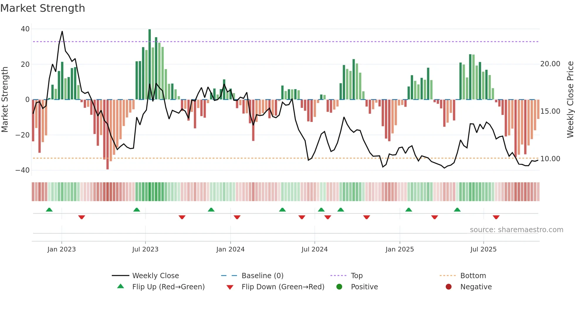 ELABS weekly Market Strength chart