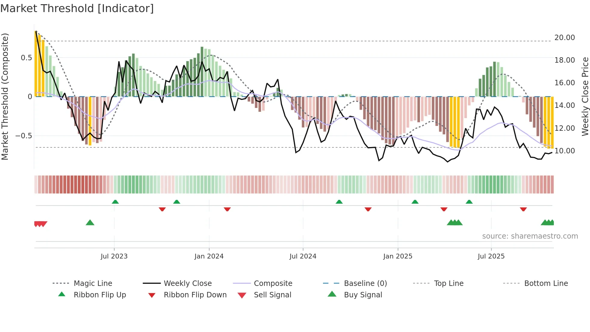 ELABS weekly Market Threshold chart