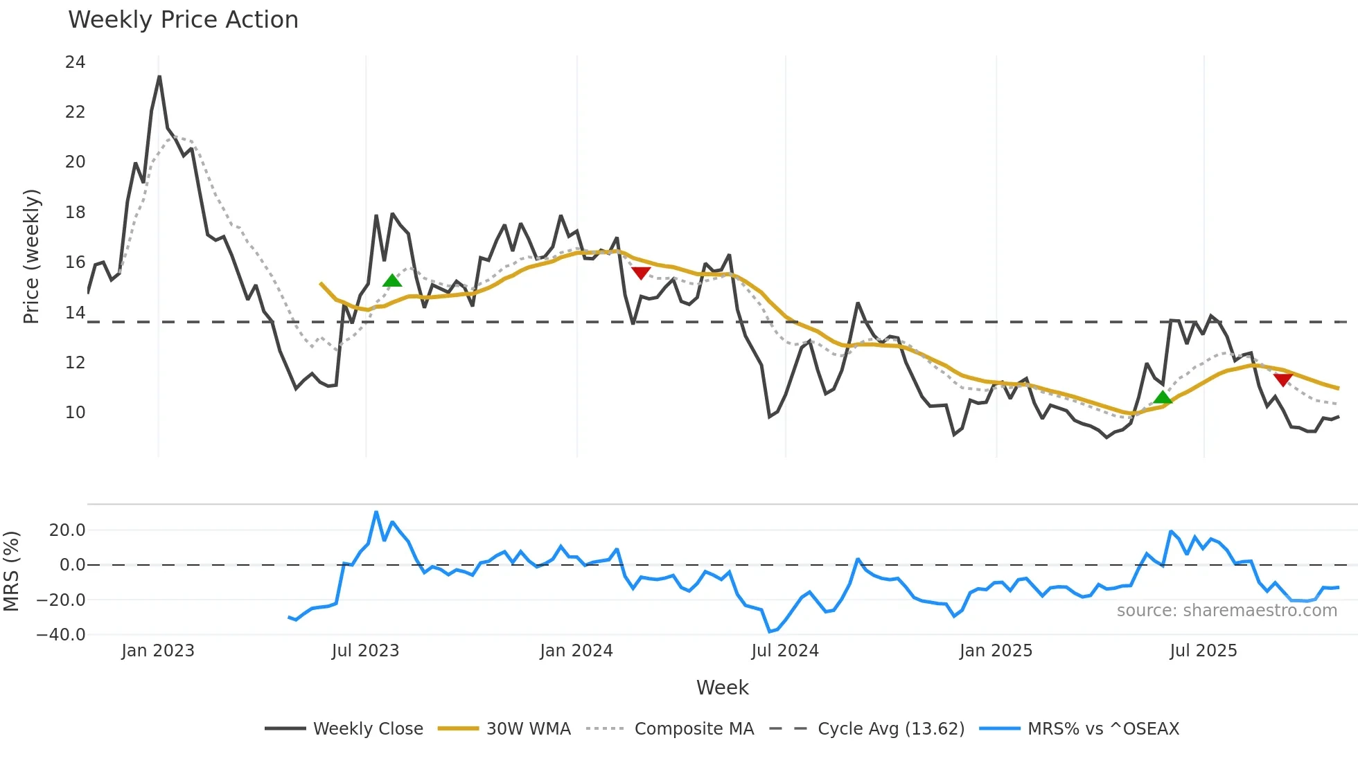 ELABS weekly Price Action chart, closing 2025-10-27