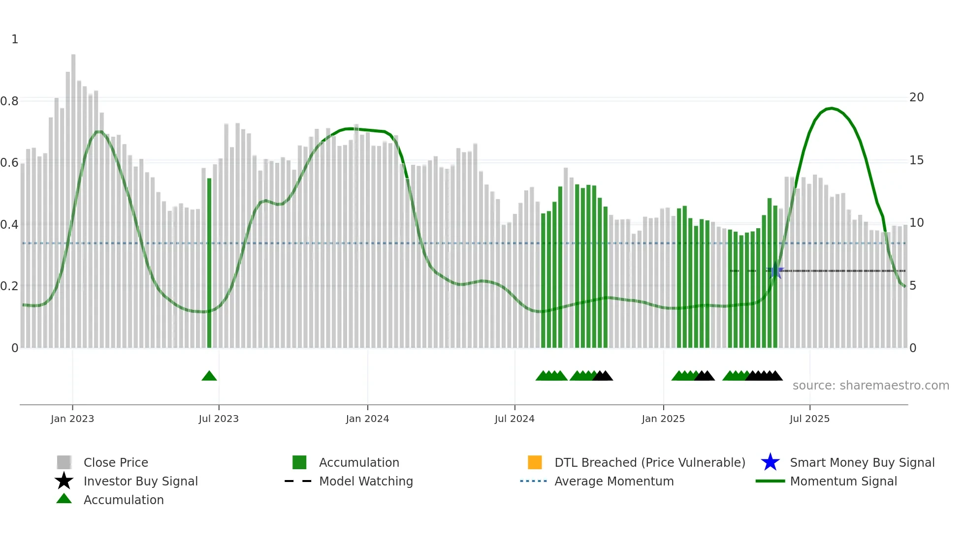 ELABS weekly Smart Money chart