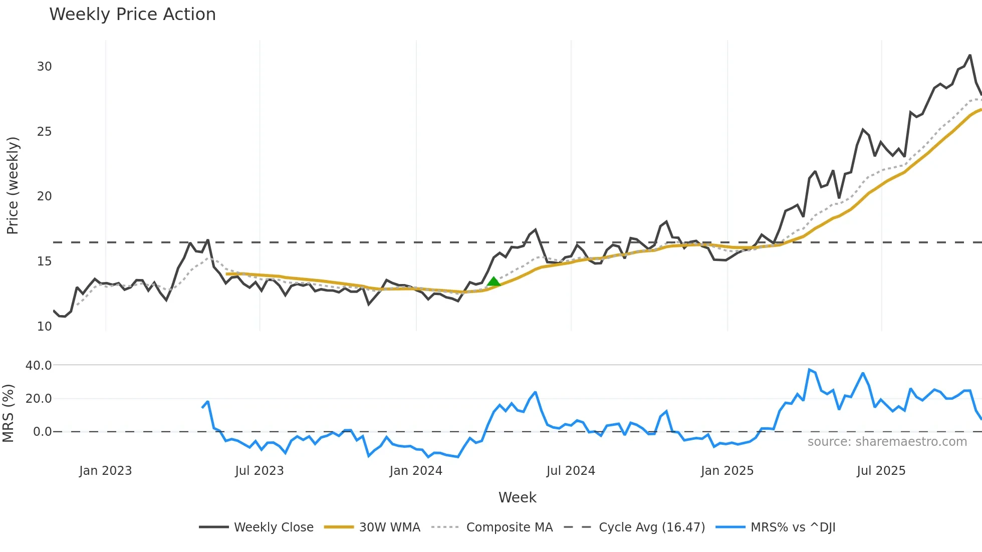 TFPM weekly Price Action chart, closing 2025-10-27