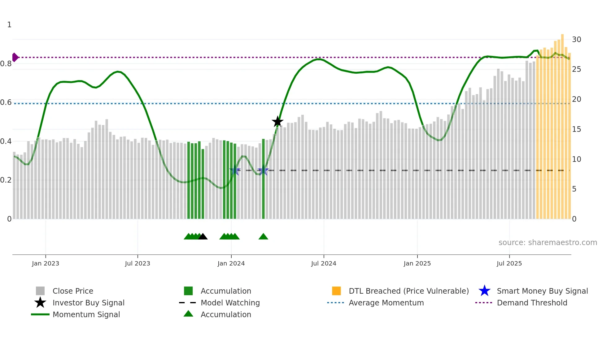 TFPM weekly Smart Money chart