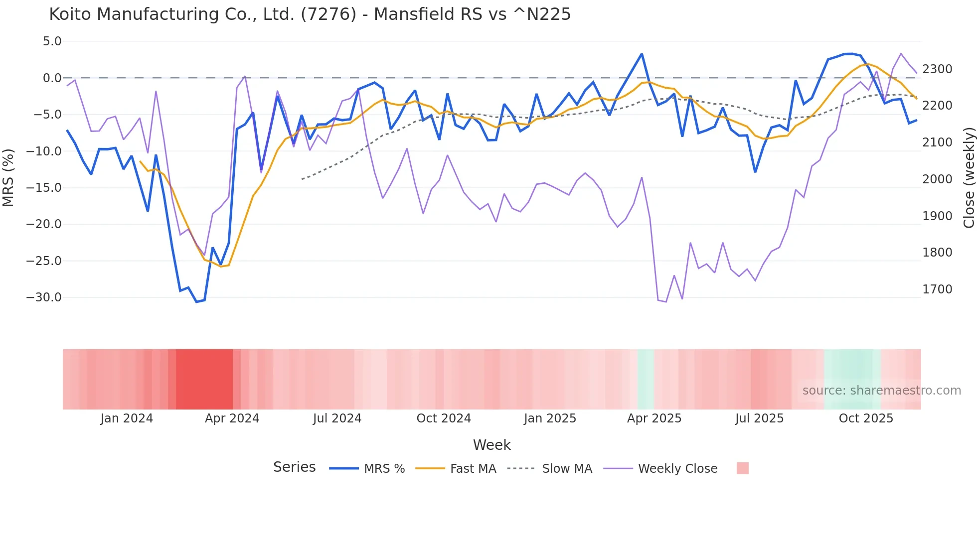 7276 Mansfield Relative Strength chart