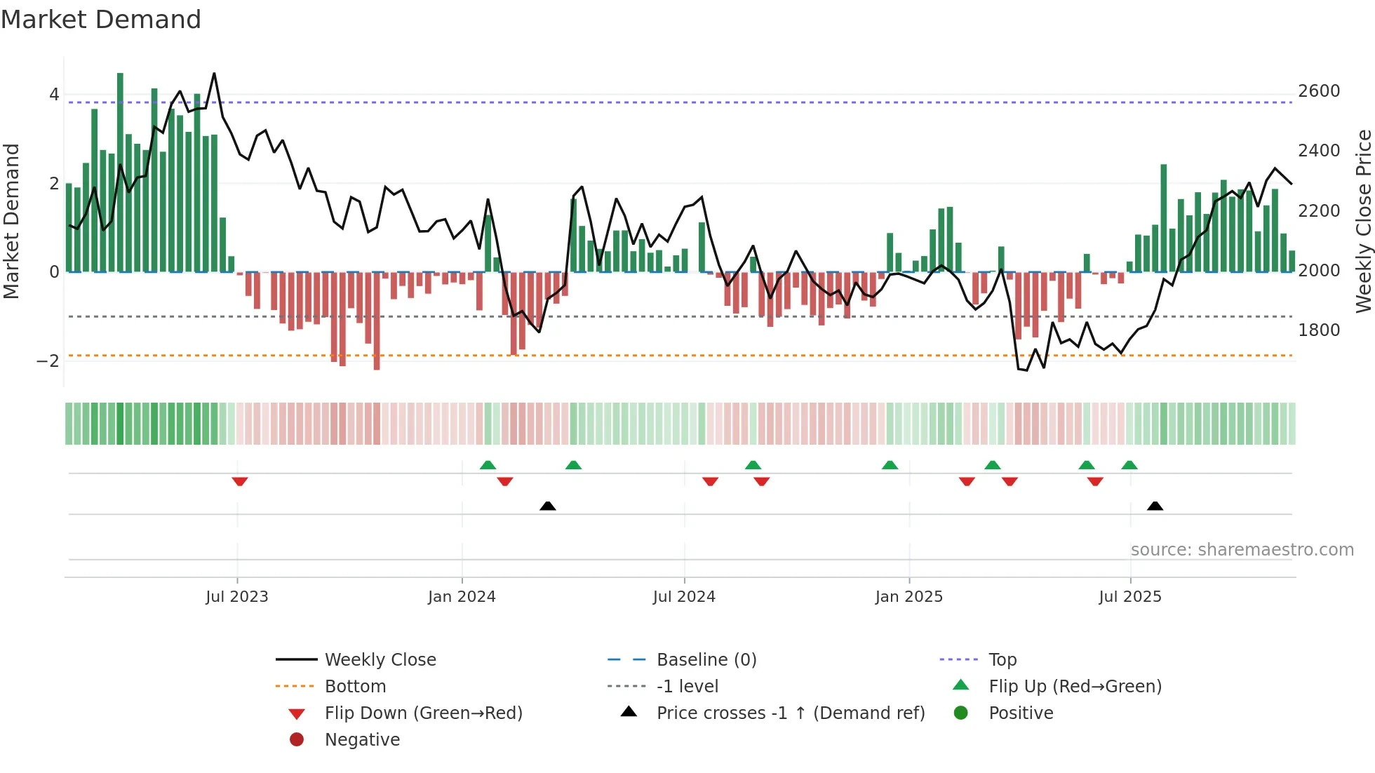 7276 weekly Market Demand chart