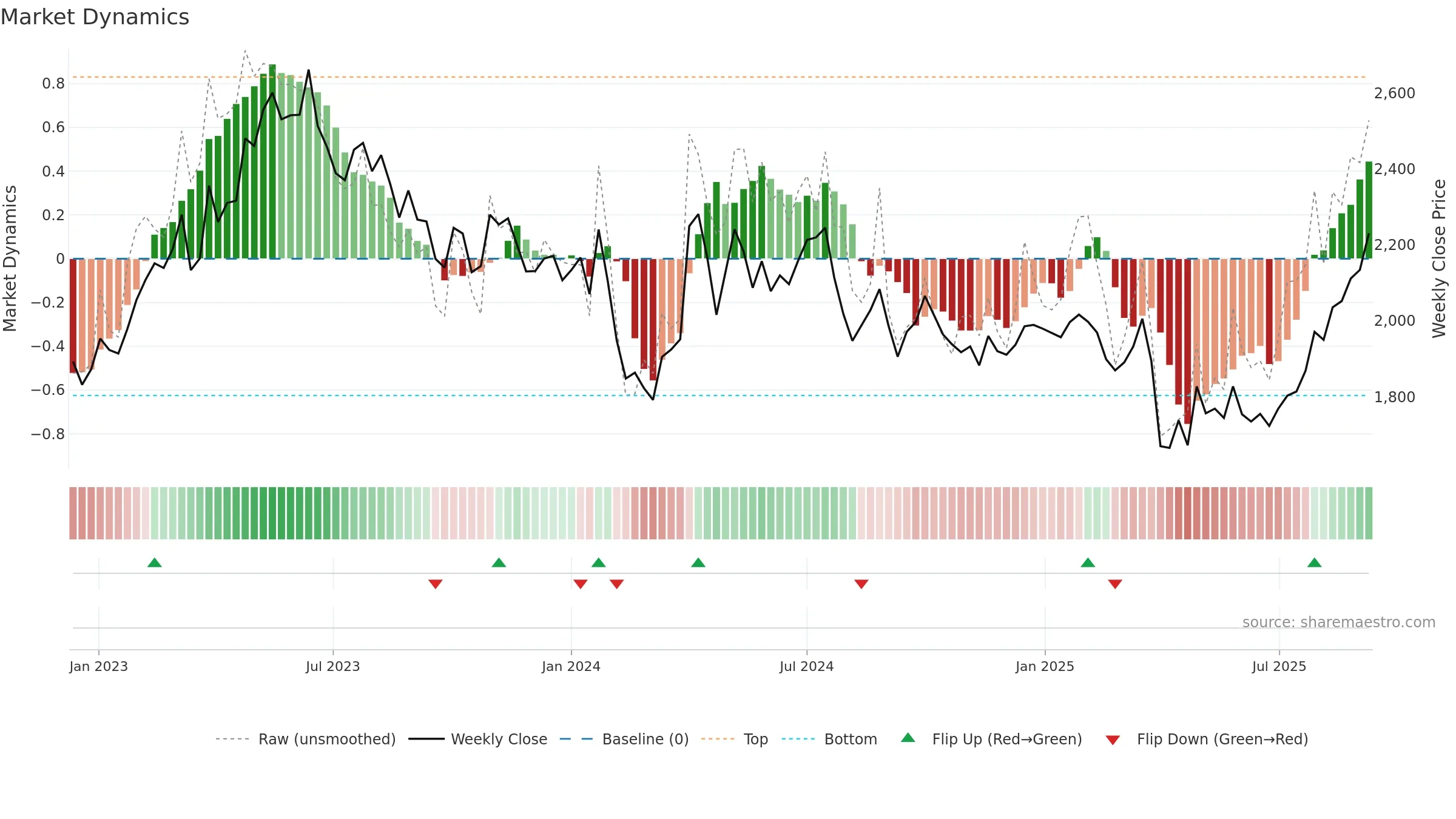 7276 weekly Market Dynamics chart, closing 2025-09-08.