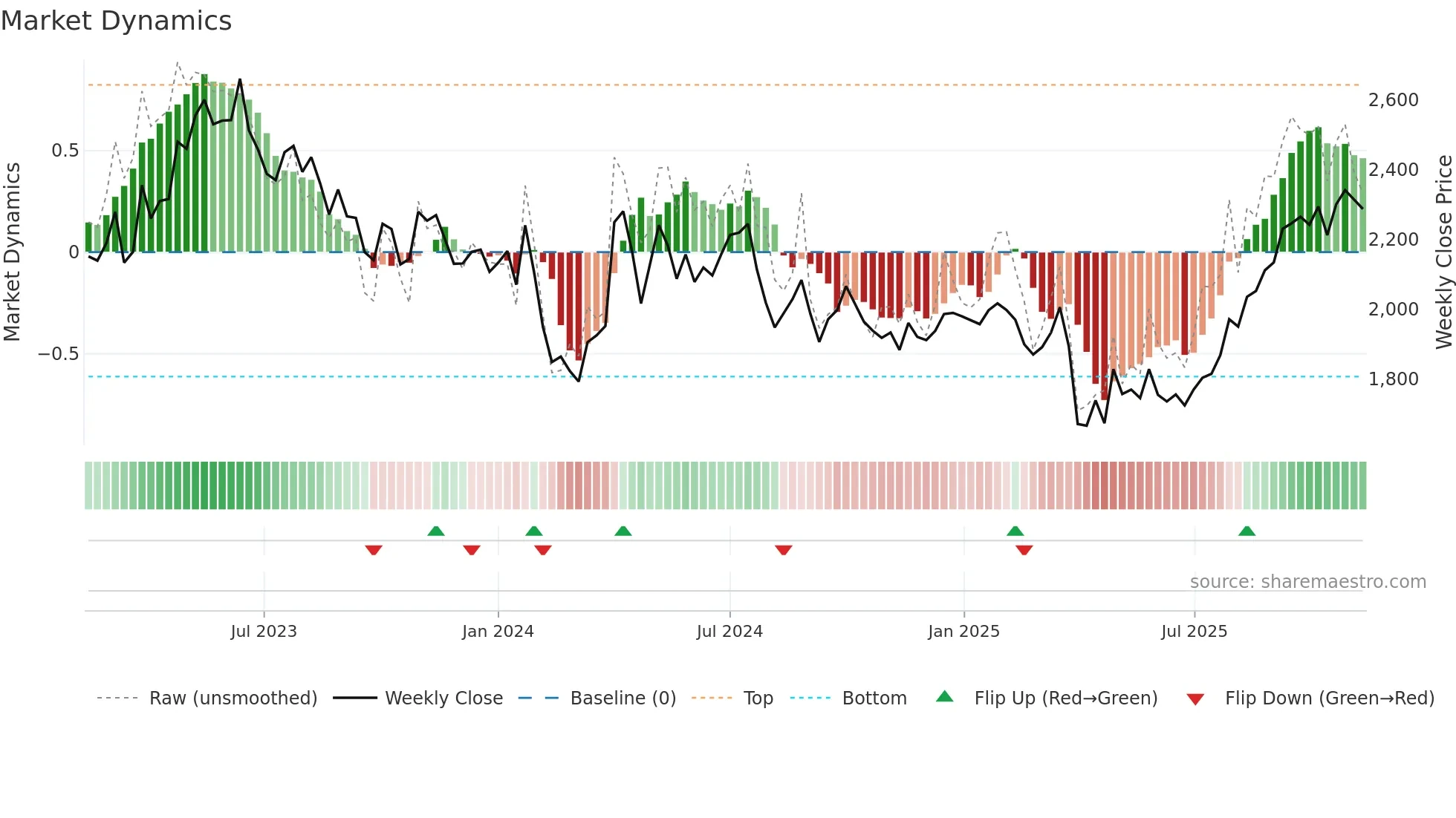 7276 weekly Market Dynamics chart