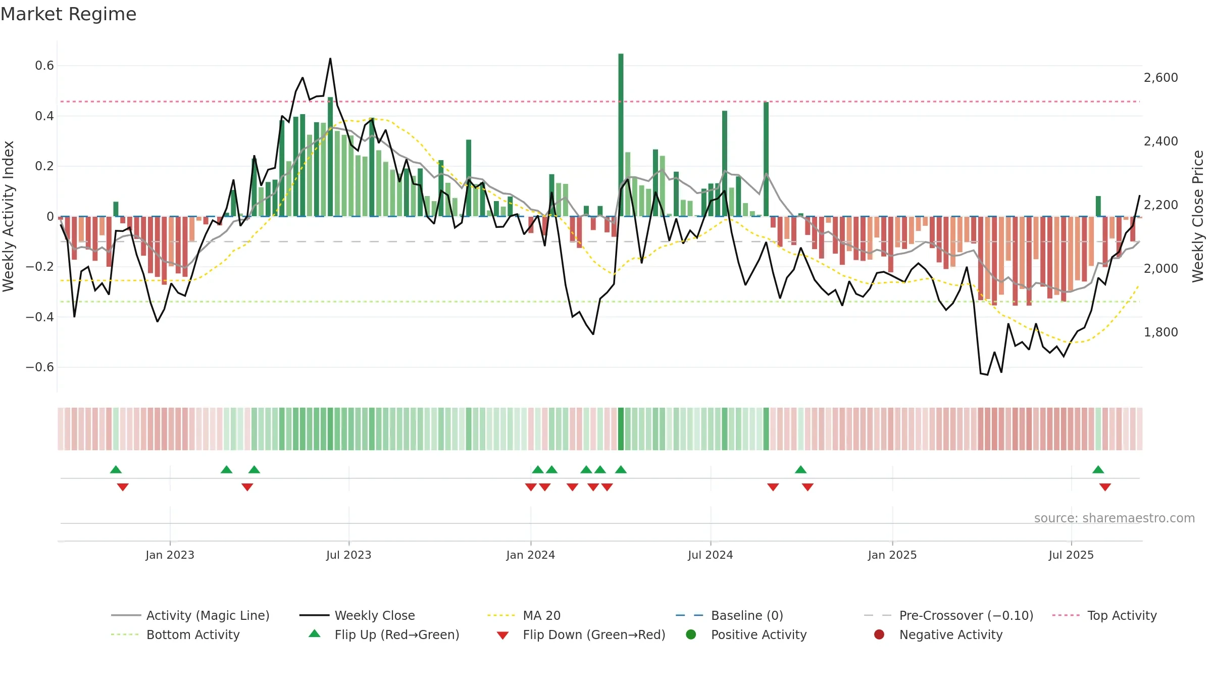 7276 weekly Market Snapshot chart, closing 2025-09-08.