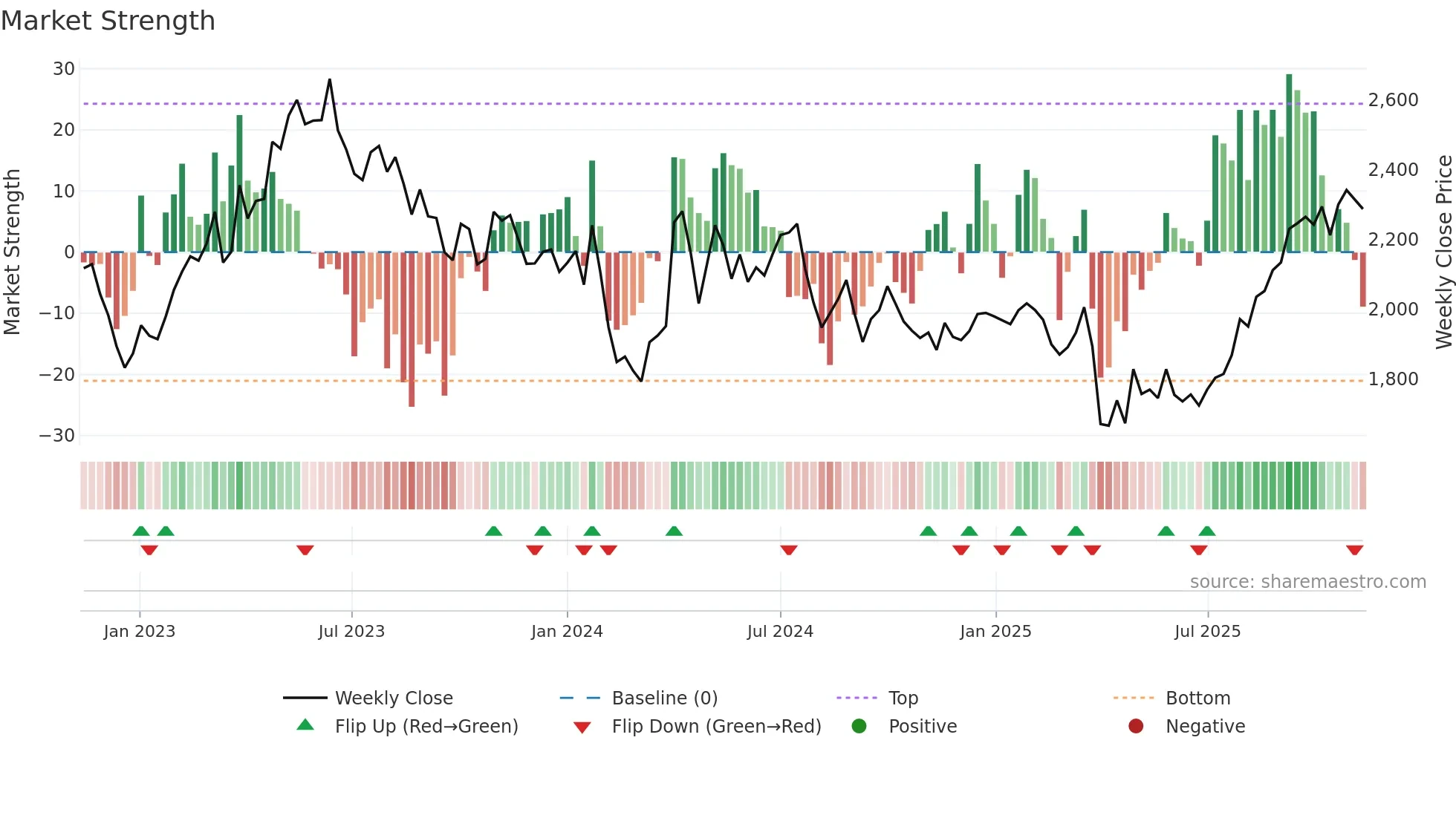 7276 weekly Market Strength chart