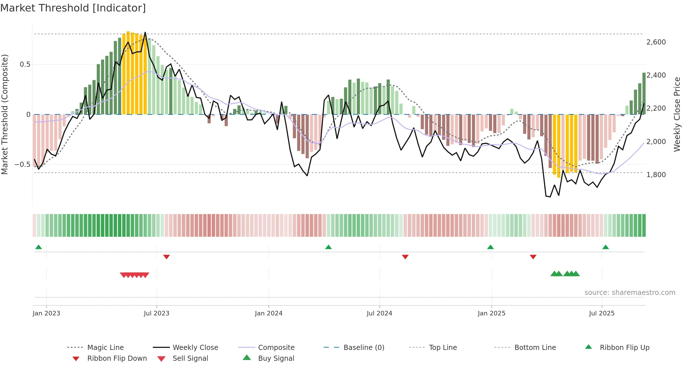 7276 weekly Market Threshold chart, closing 2025-09-08.