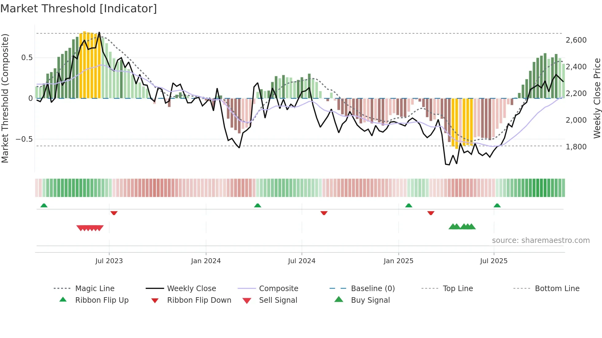 7276 weekly Market Threshold chart