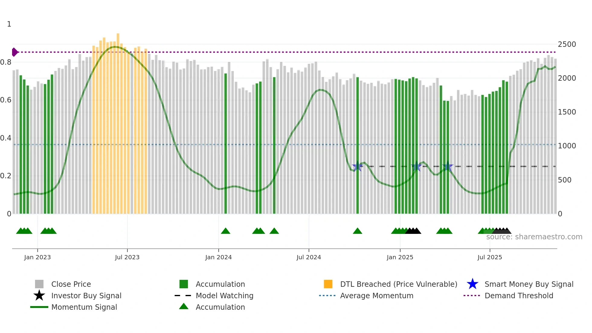 7276 weekly Smart Money chart