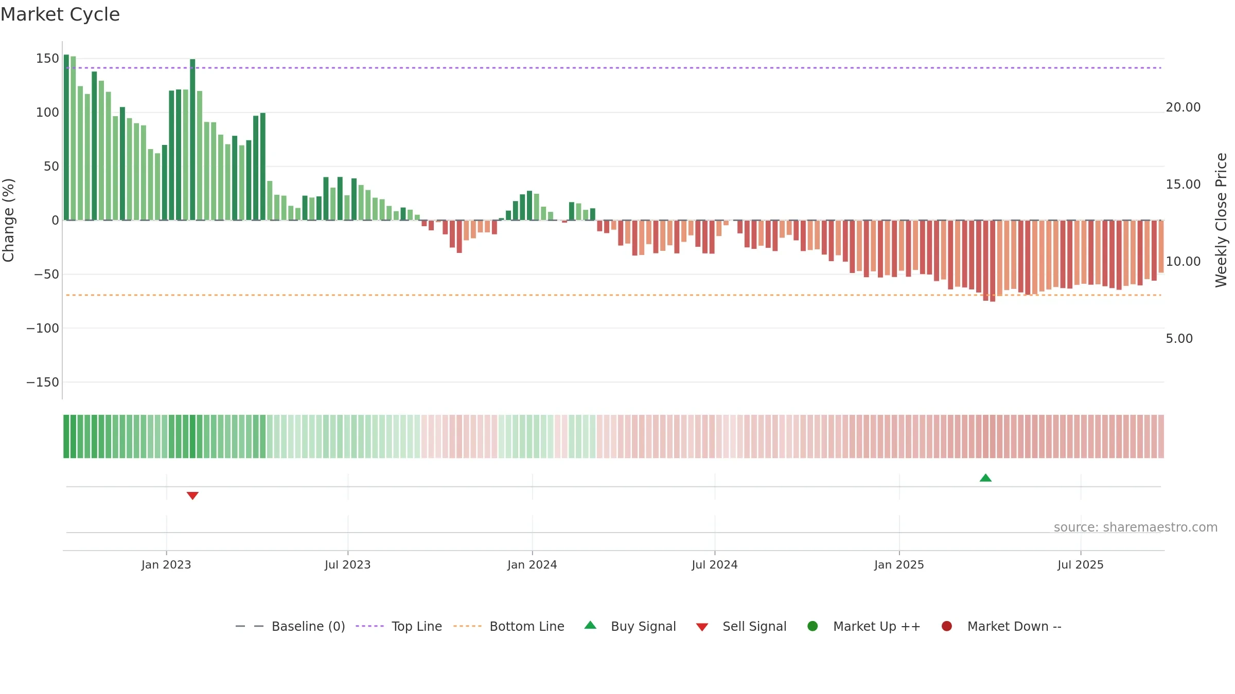 RLAY weekly Market Cycle chart, closing 2025-09-19.
