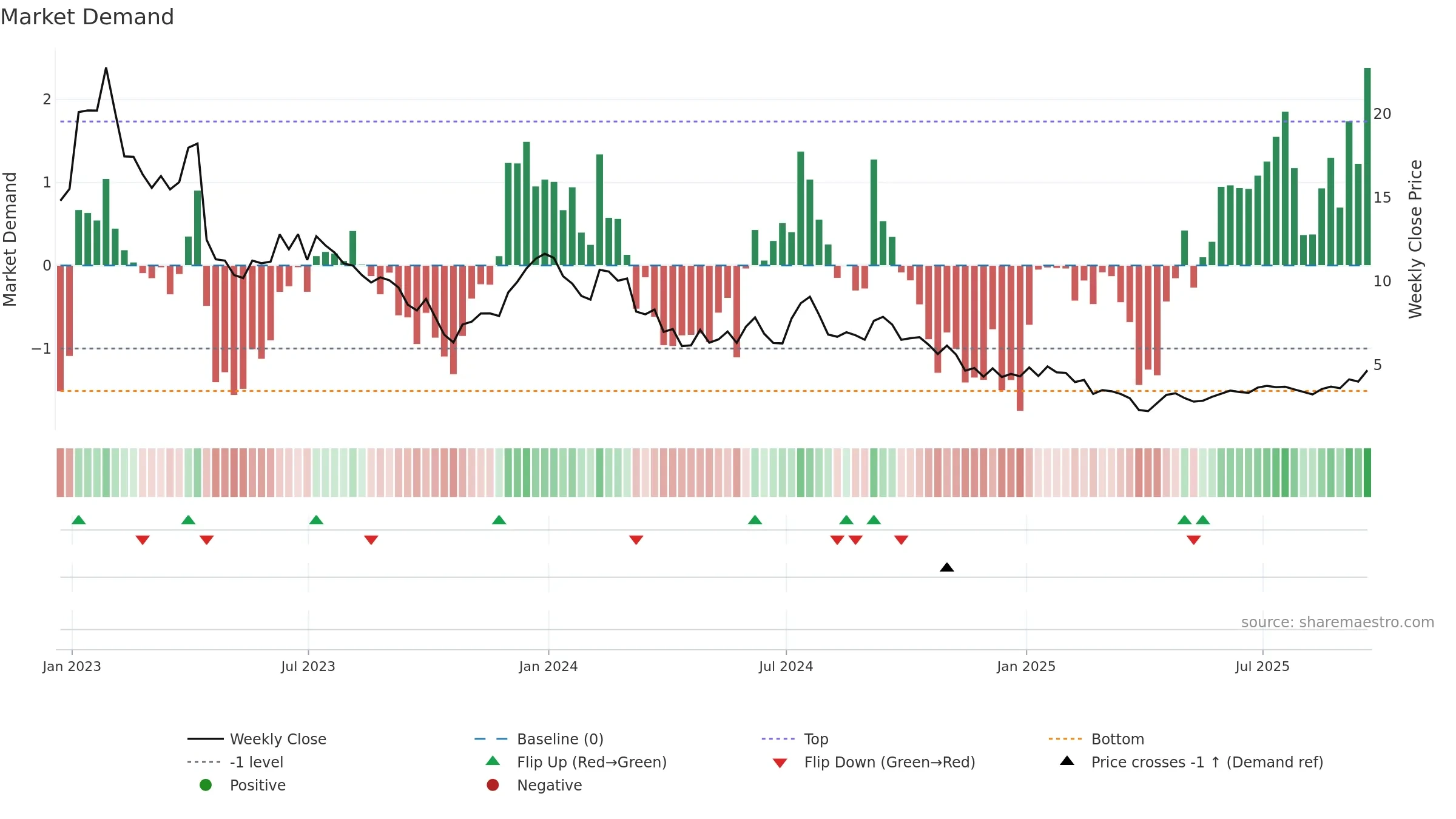 RLAY weekly Market Demand chart, closing 2025-09-19.