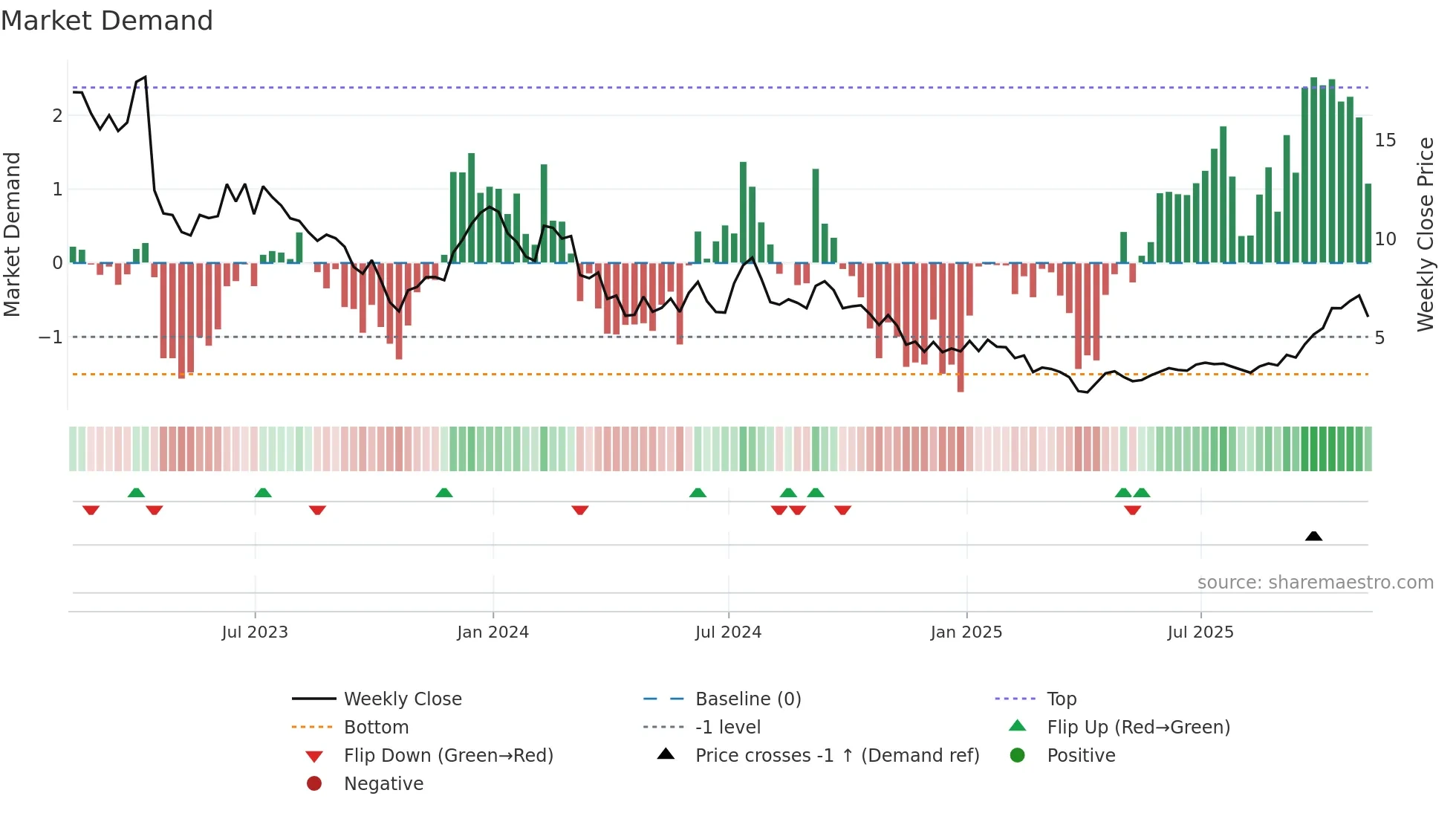 RLAY weekly Market Demand chart