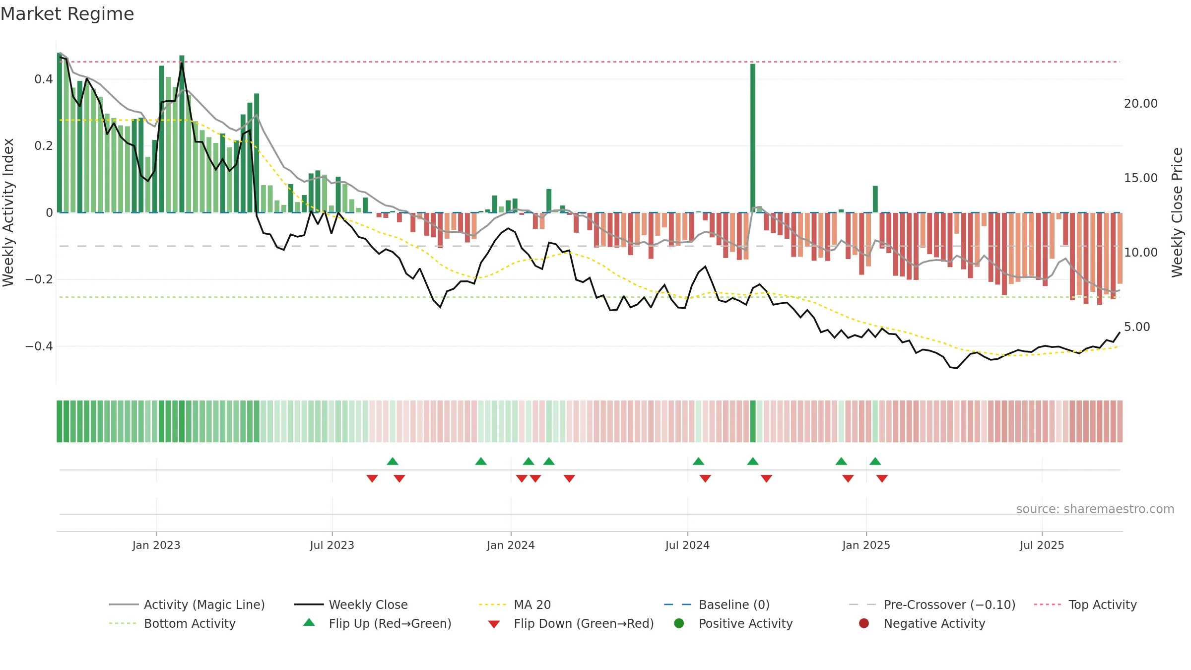 RLAY weekly Market Snapshot chart, closing 2025-09-19.