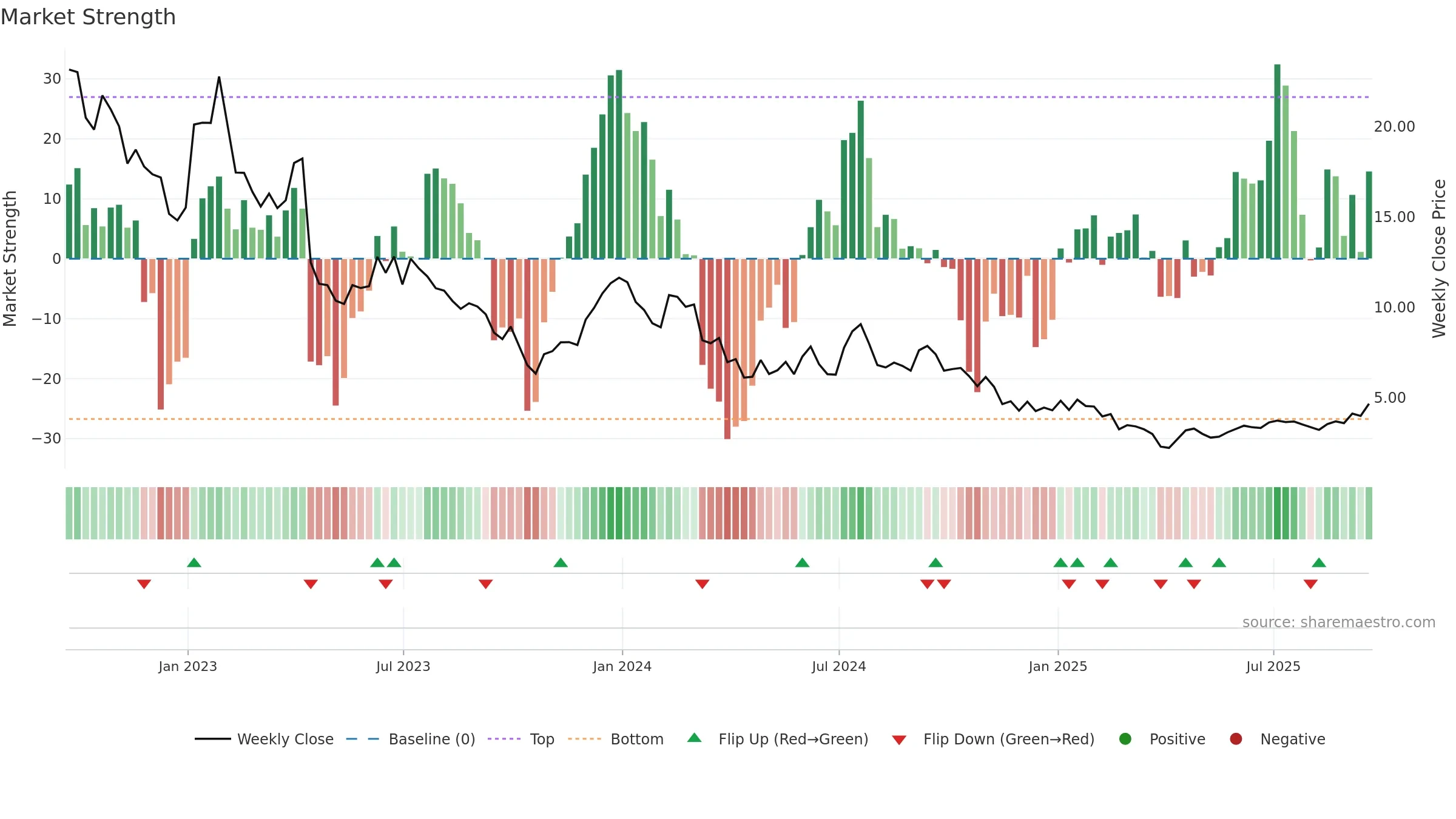 RLAY weekly Market Strength chart, closing 2025-09-19.