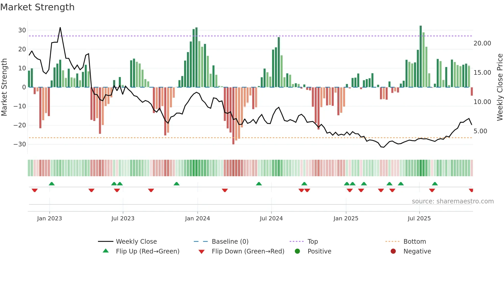 RLAY weekly Market Strength chart