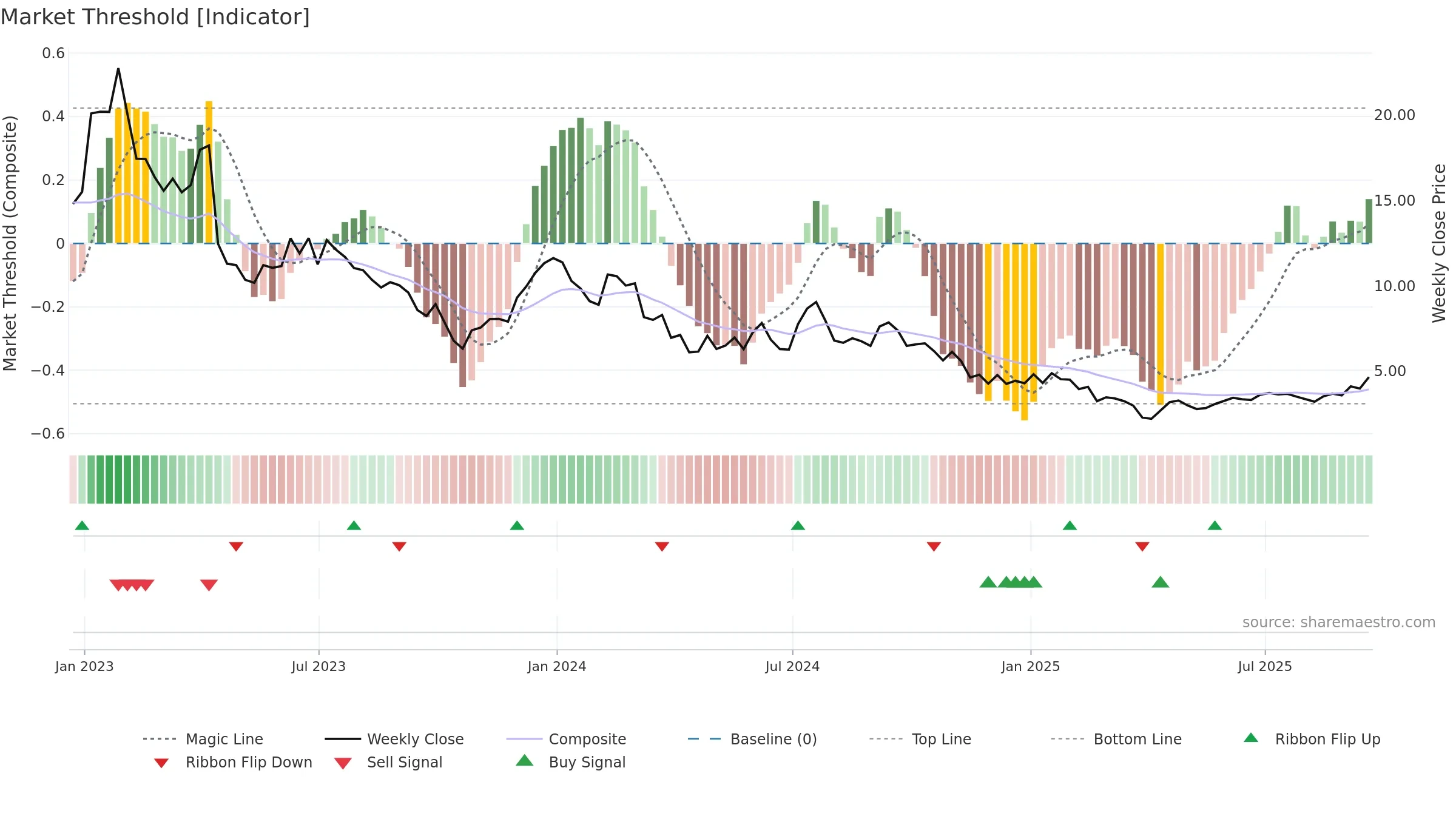 RLAY weekly Market Threshold chart, closing 2025-09-19.