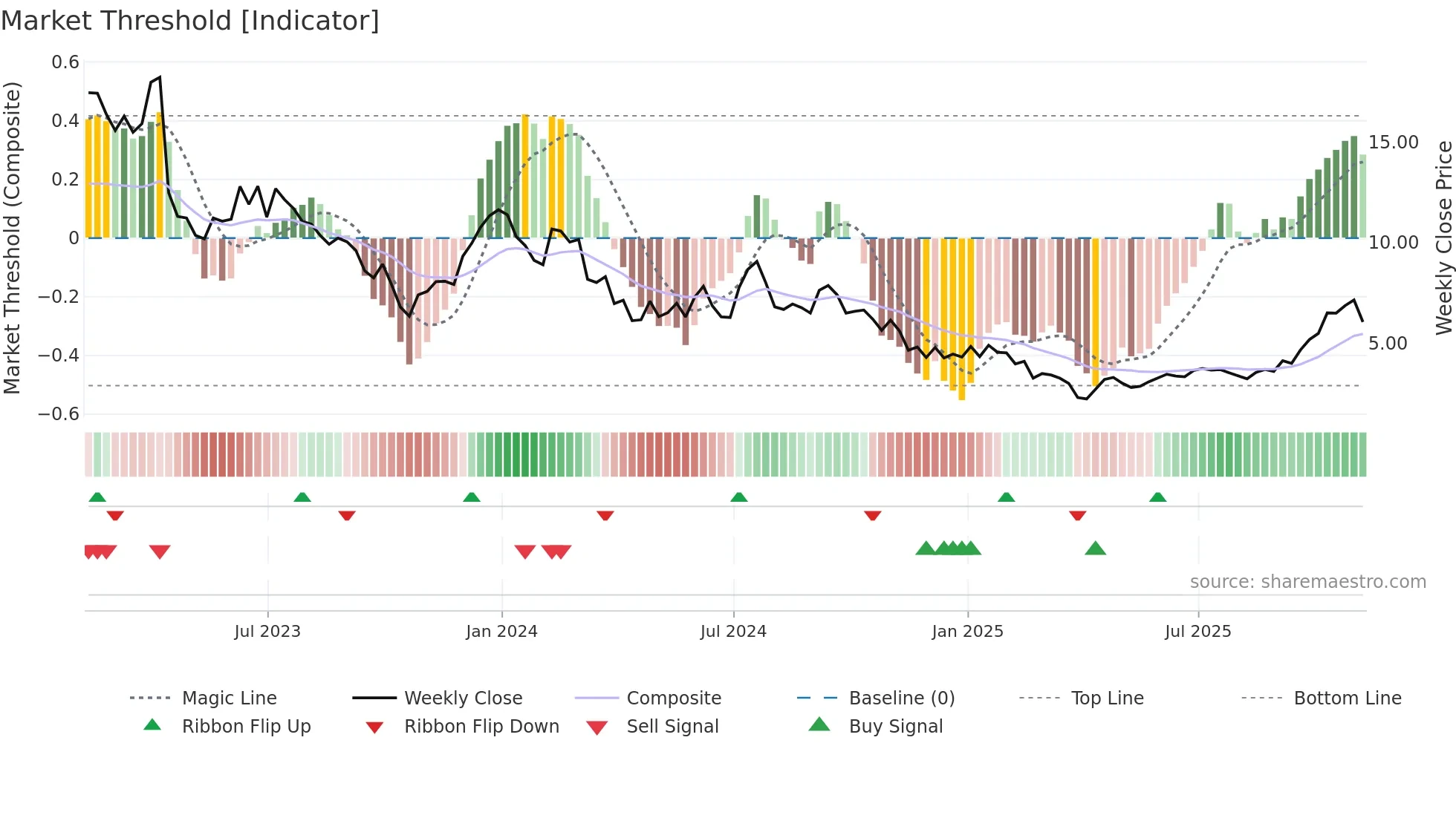 RLAY weekly Market Threshold chart
