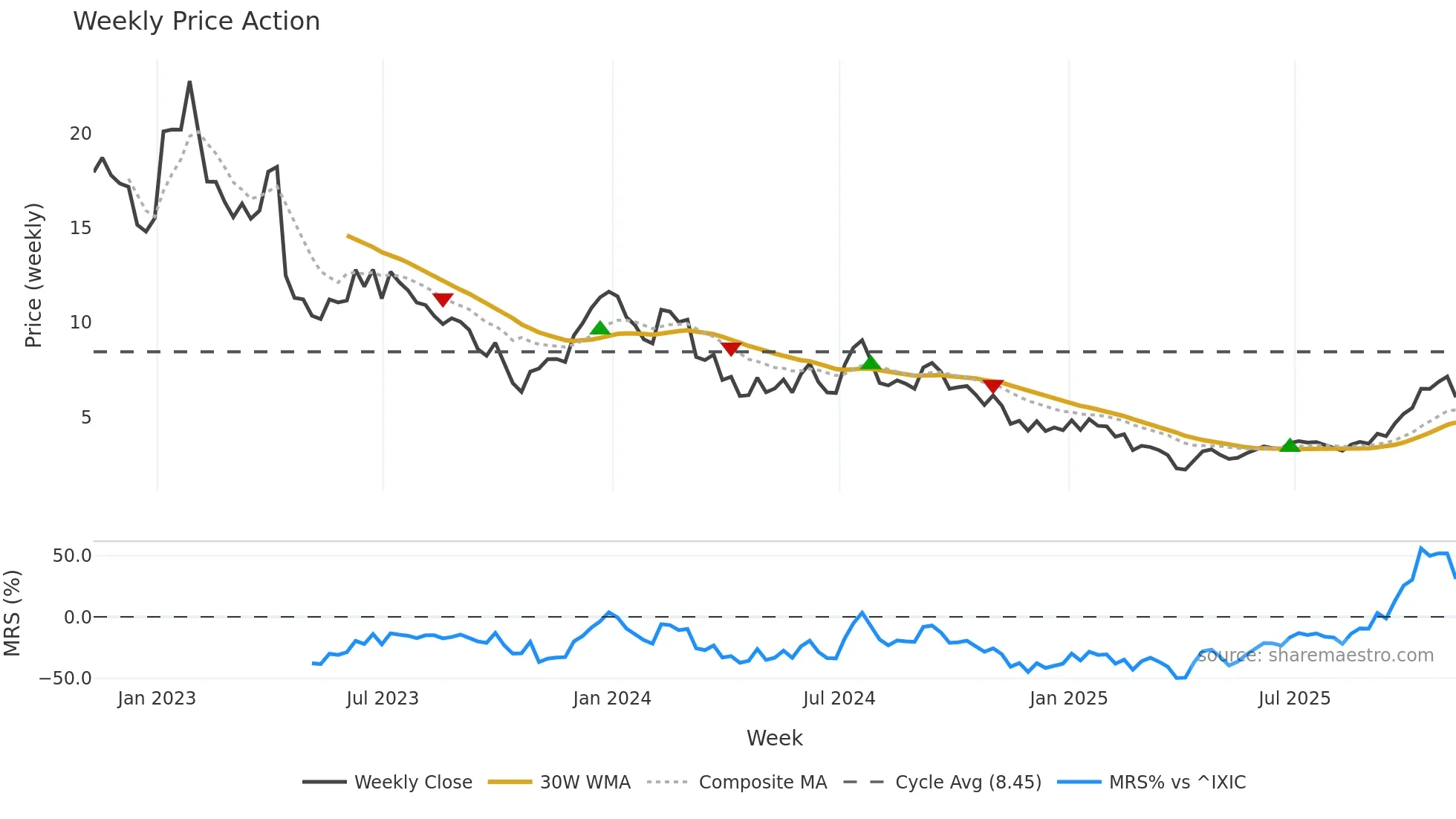 RLAY weekly Price Action chart, closing 2025-11-07