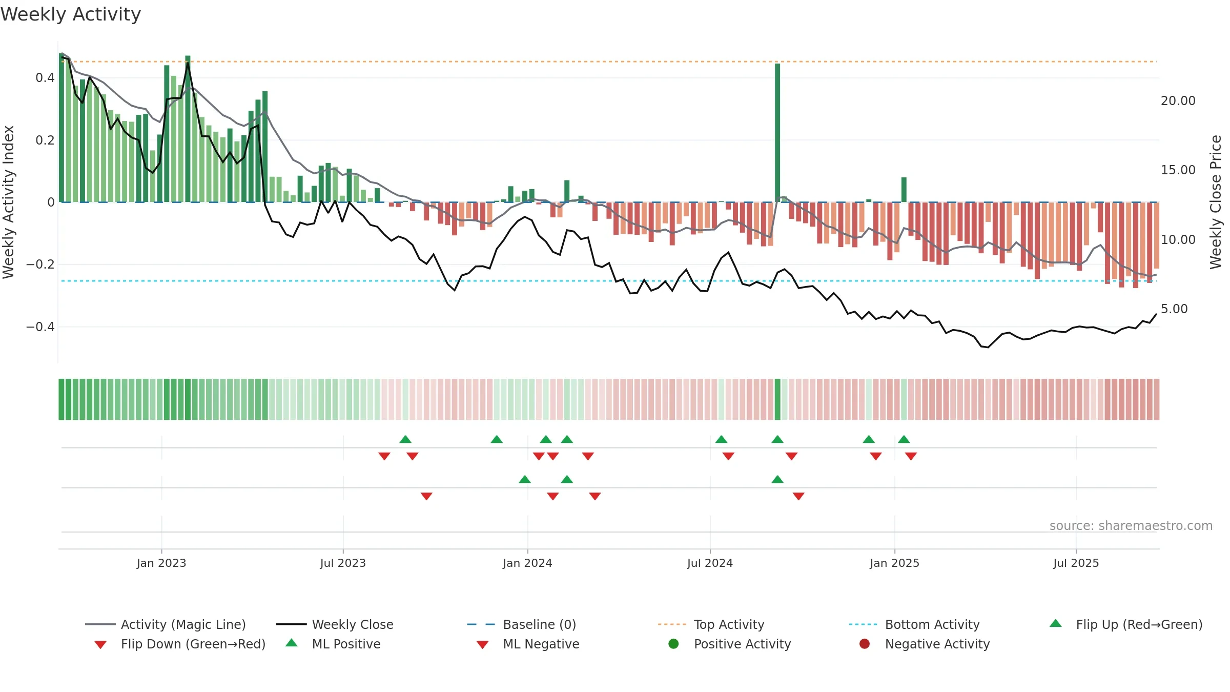 RLAY weekly Activity chart, closing 2025-09-19.
