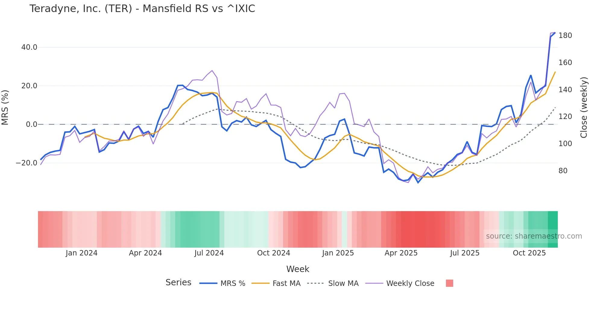 TER Mansfield Relative Strength chart