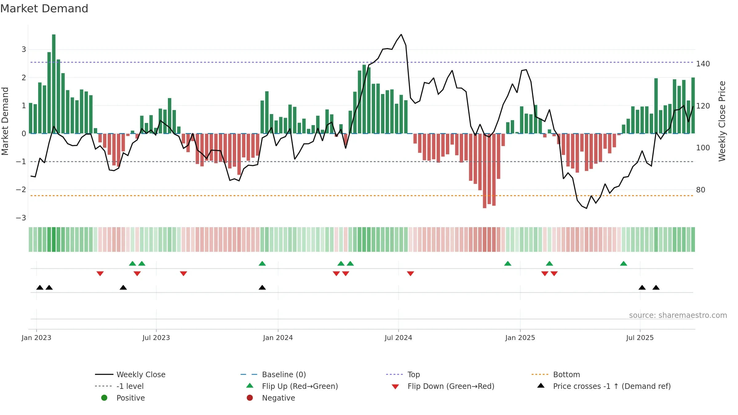 TER weekly Market Demand chart, closing 2025-09-19.