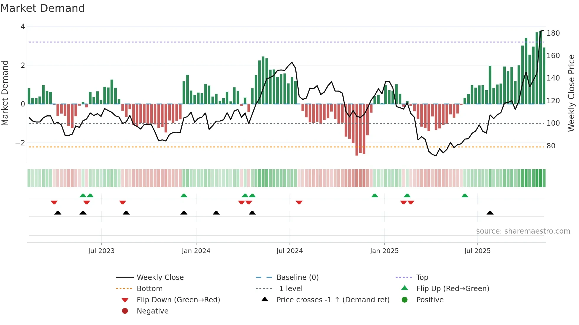 TER weekly Market Demand chart