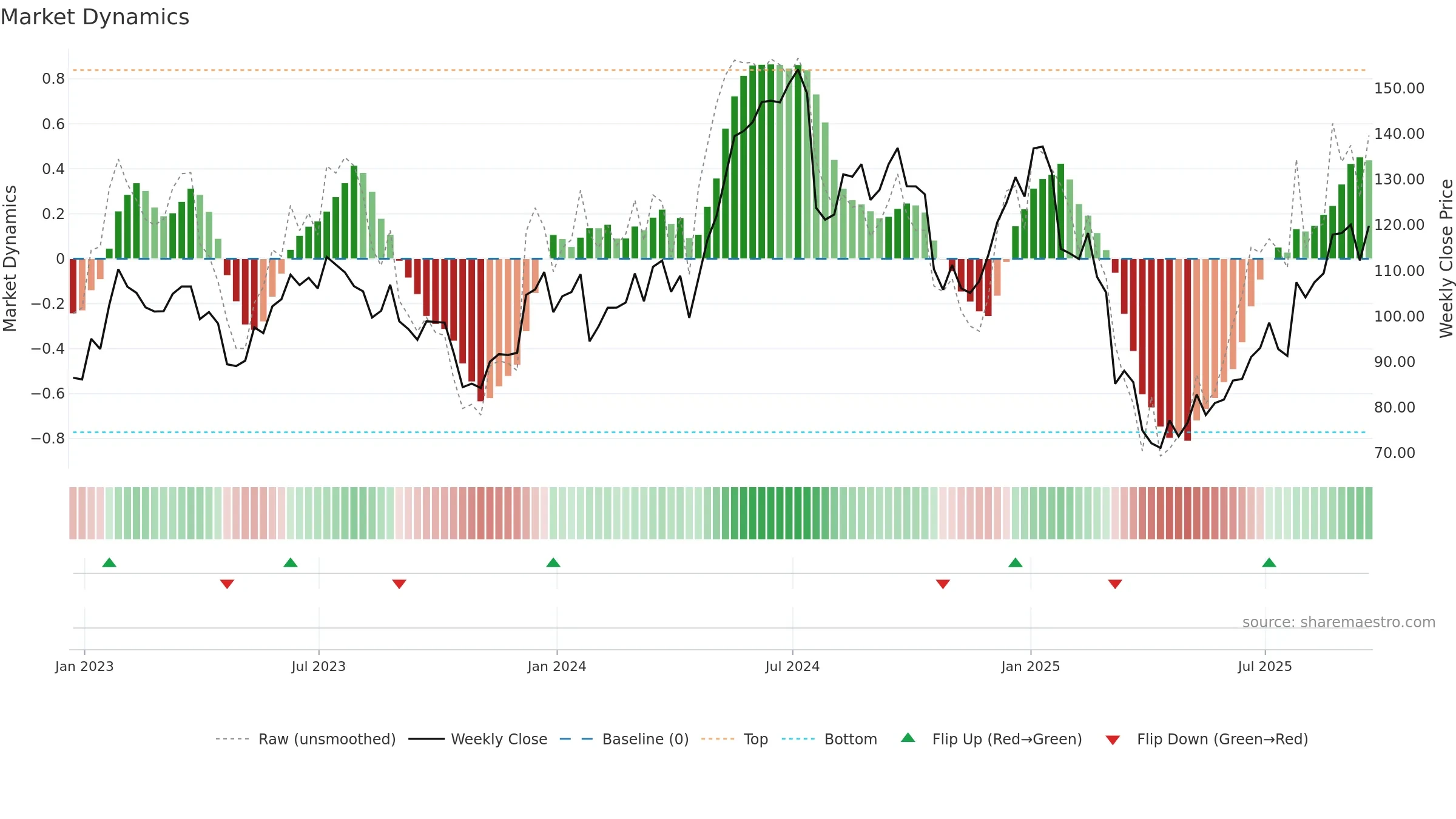 TER weekly Market Dynamics chart, closing 2025-09-19.