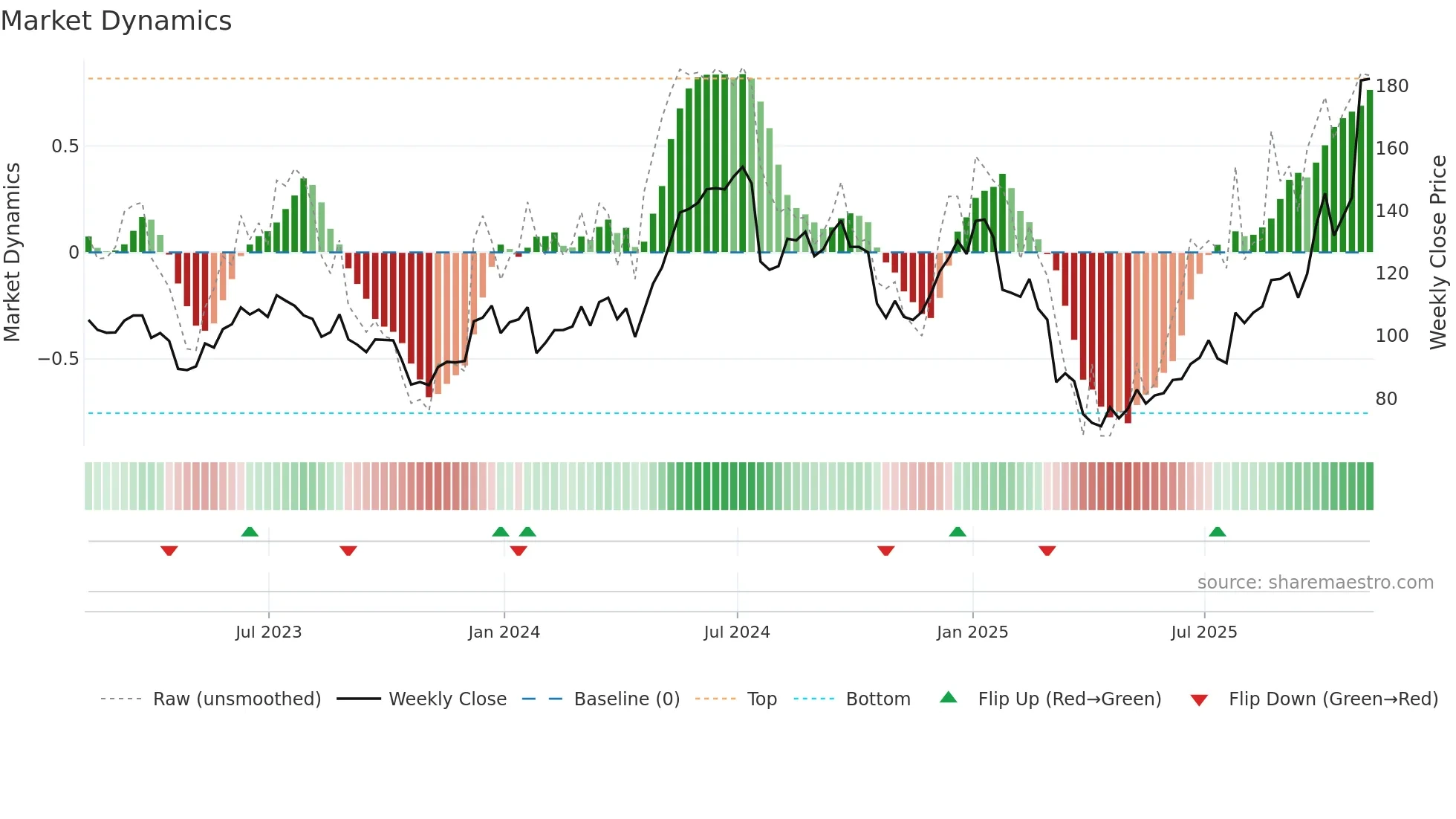 TER weekly Market Dynamics chart