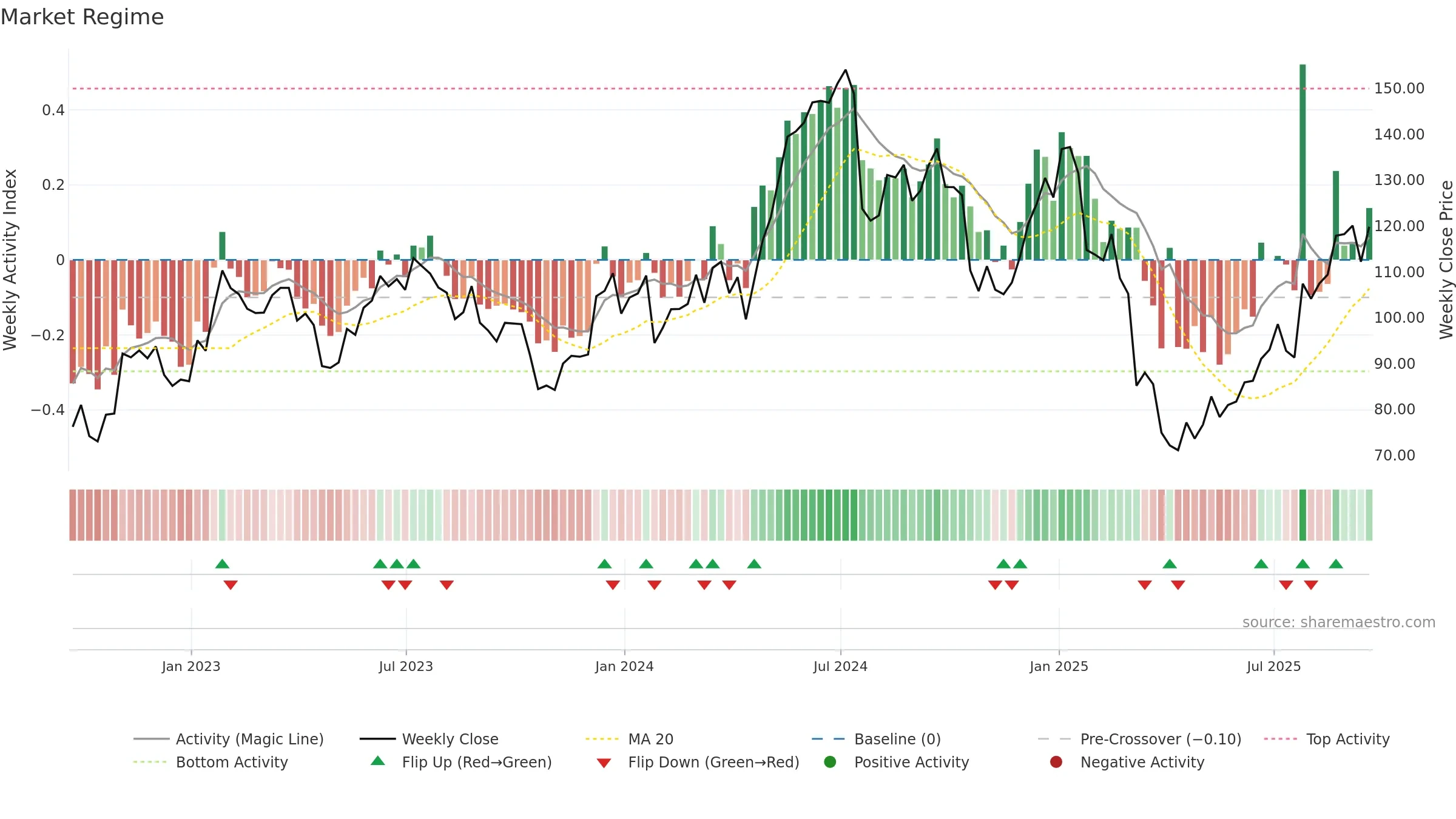 TER weekly Market Snapshot chart, closing 2025-09-19.