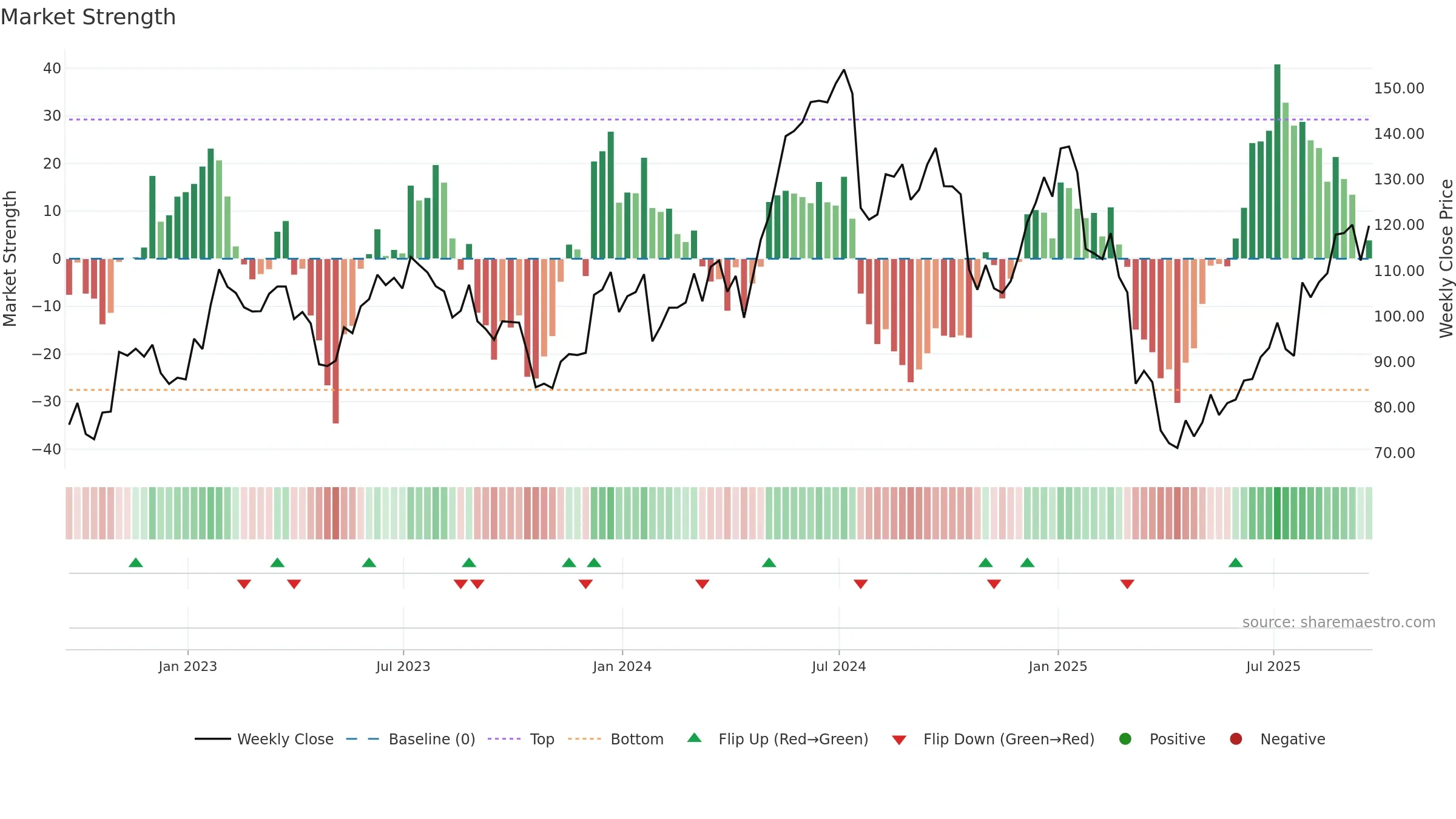 TER weekly Market Strength chart, closing 2025-09-19.