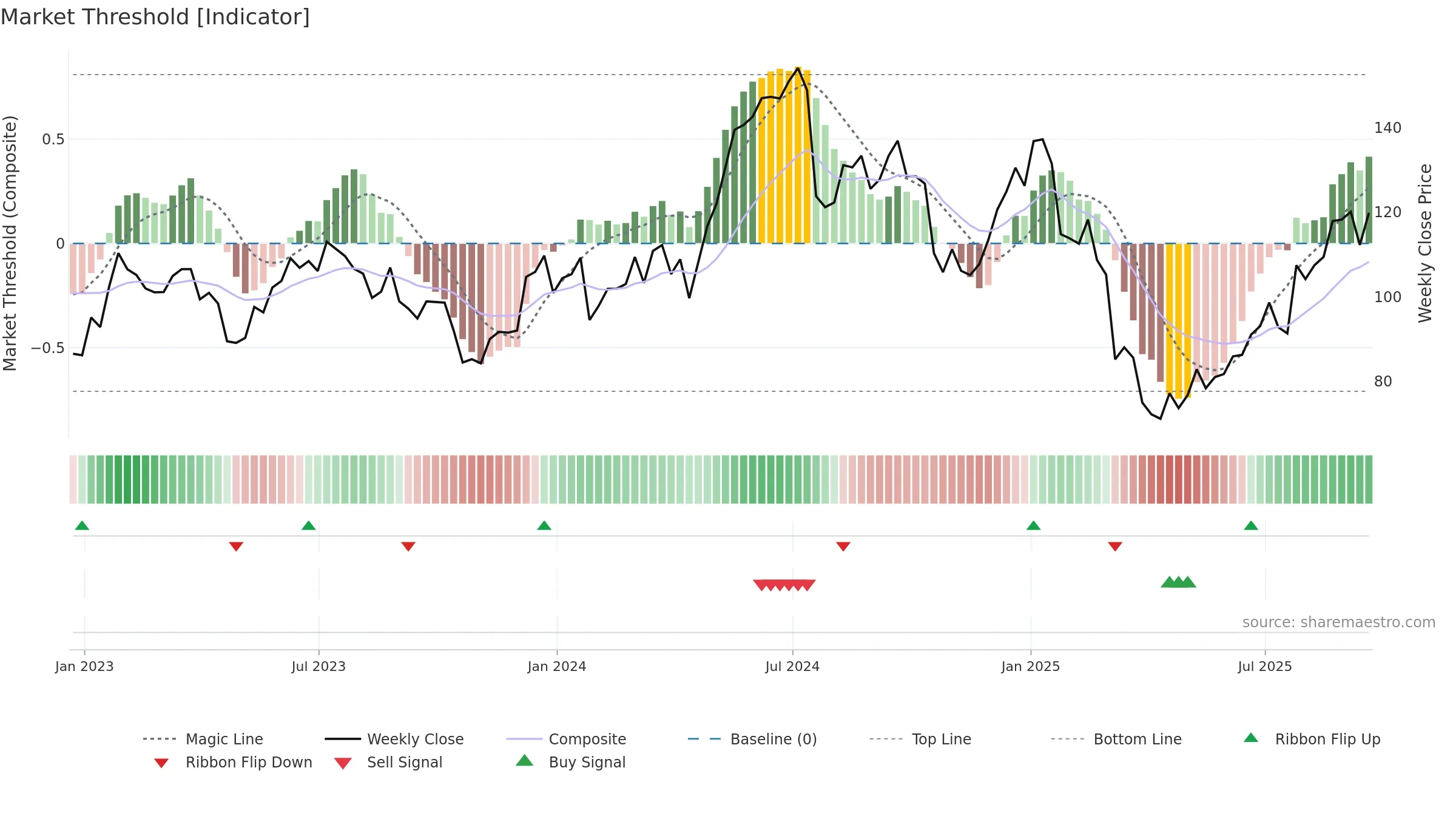 TER weekly Market Threshold chart, closing 2025-09-19.