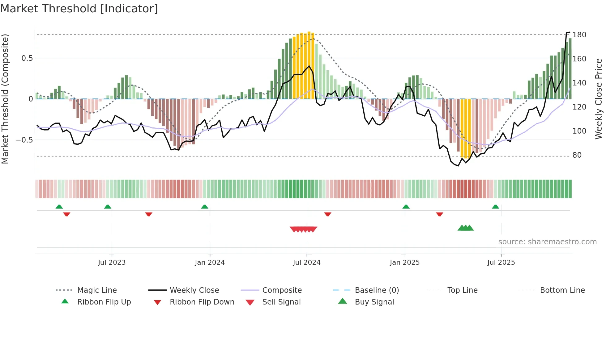 TER weekly Market Threshold chart