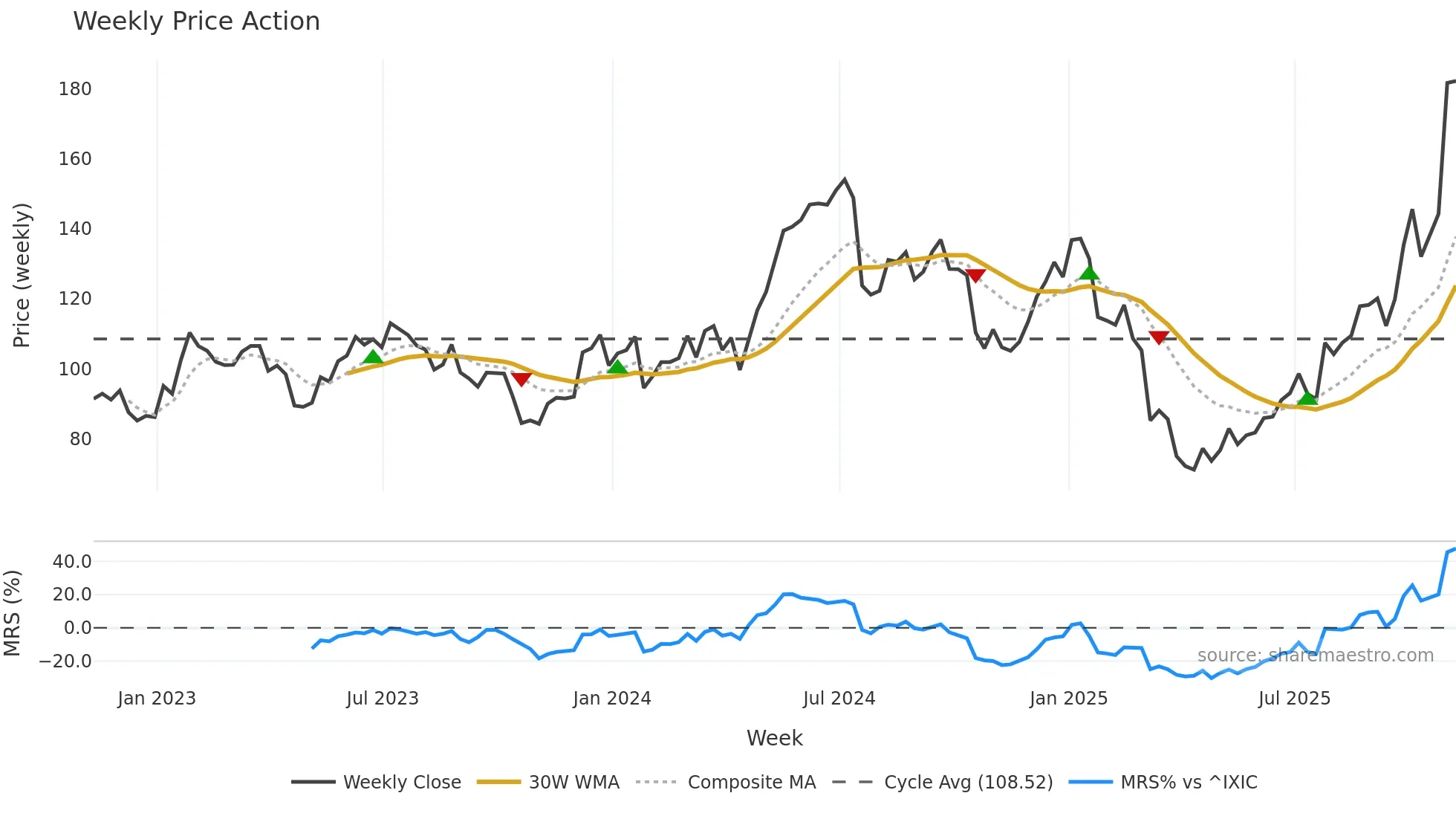 TER weekly Price Action chart, closing 2025-11-07