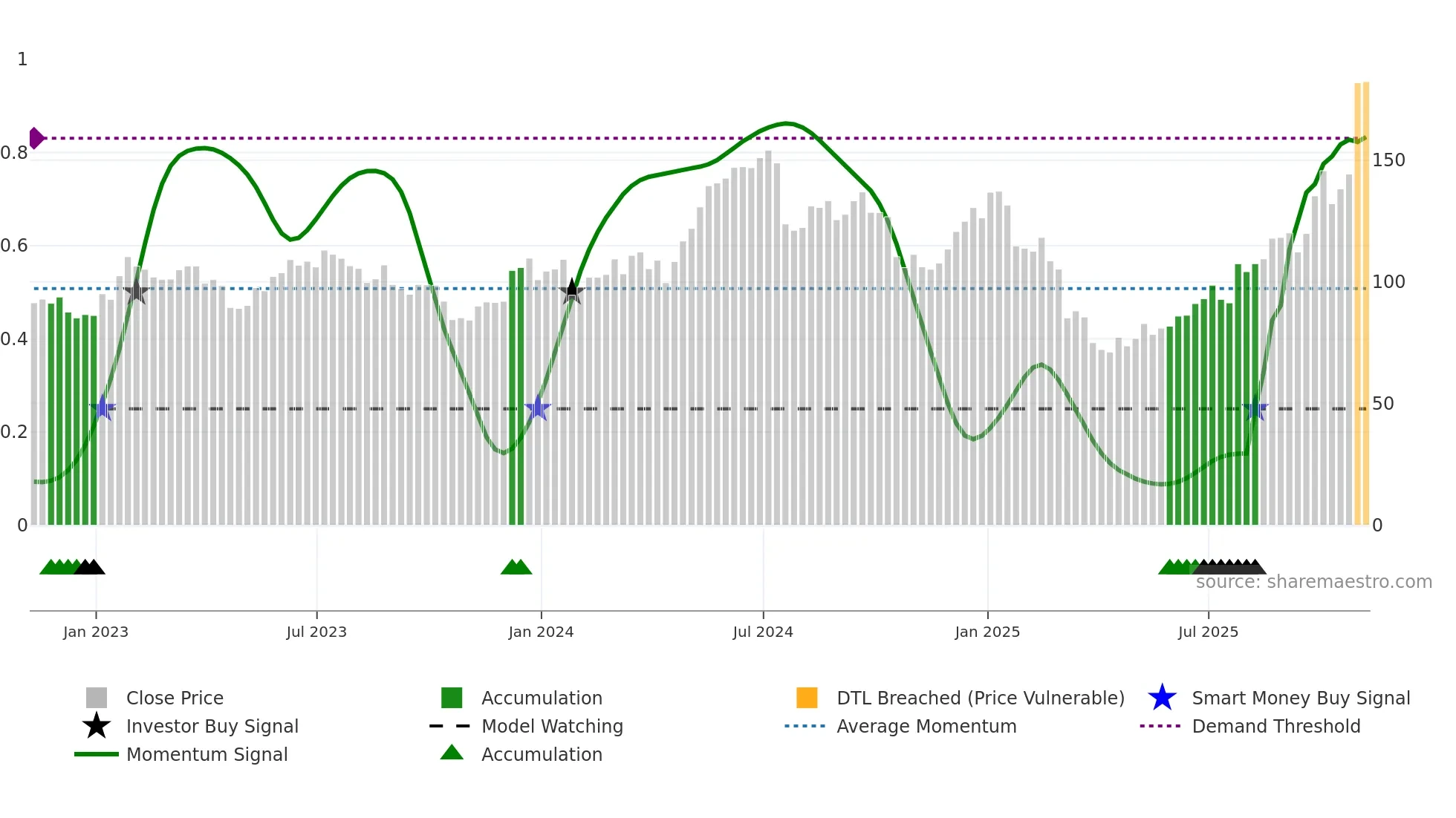 TER weekly Smart Money chart