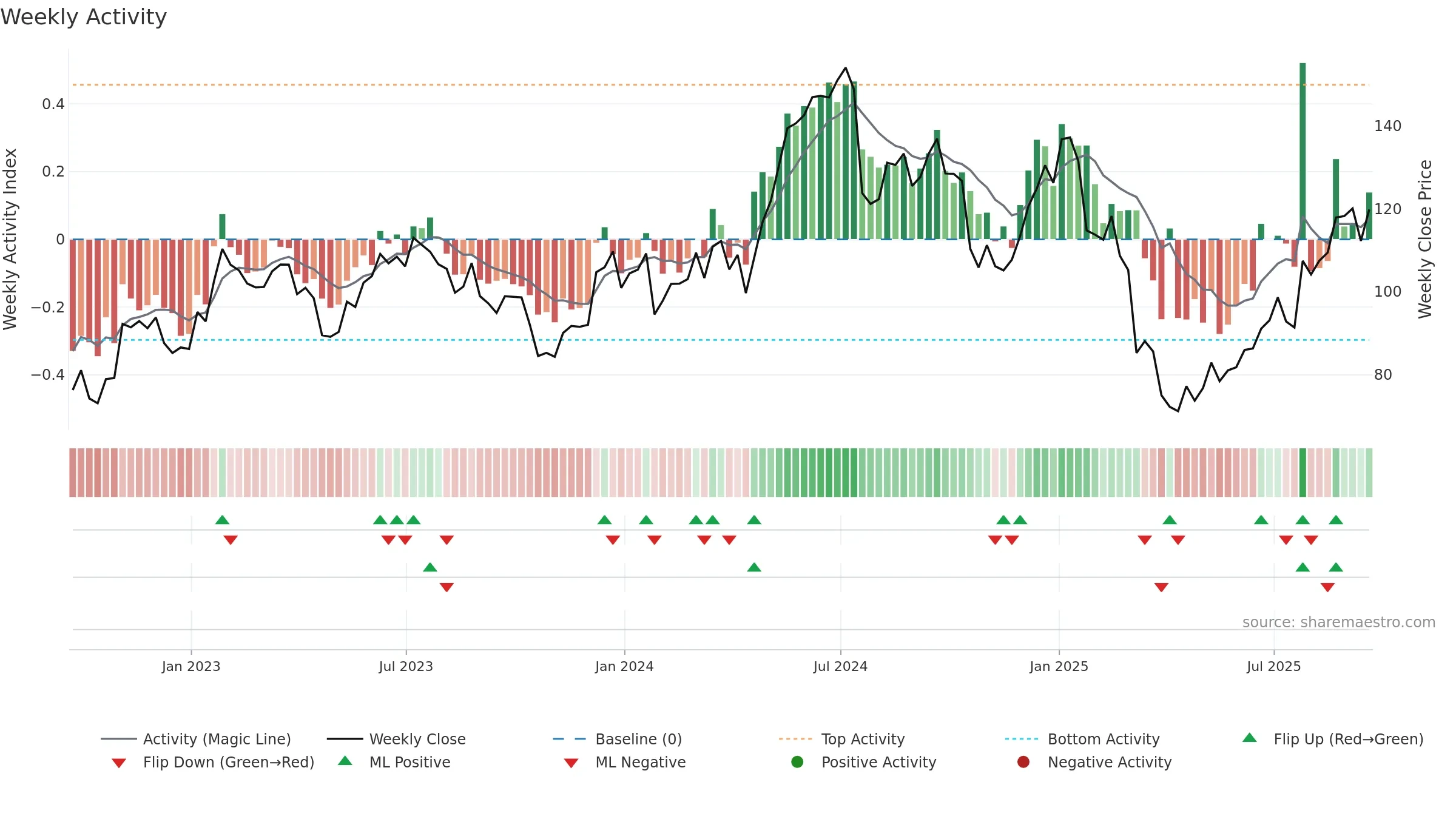 TER weekly Activity chart, closing 2025-09-19.