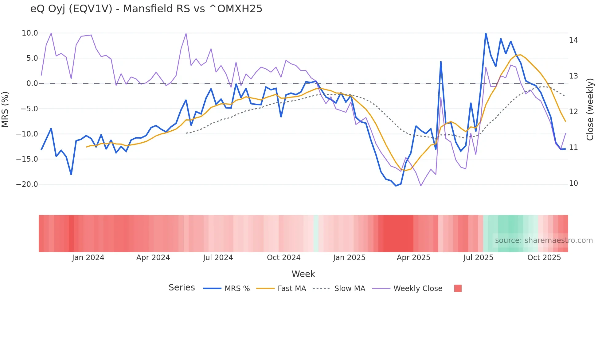 EQV1V Mansfield Relative Strength chart