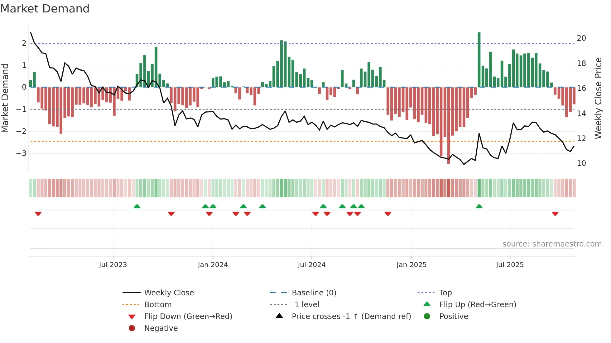 EQV1V weekly Market Demand chart