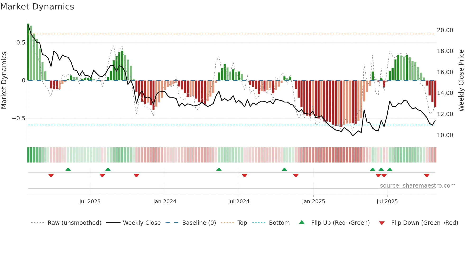 EQV1V weekly Market Dynamics chart