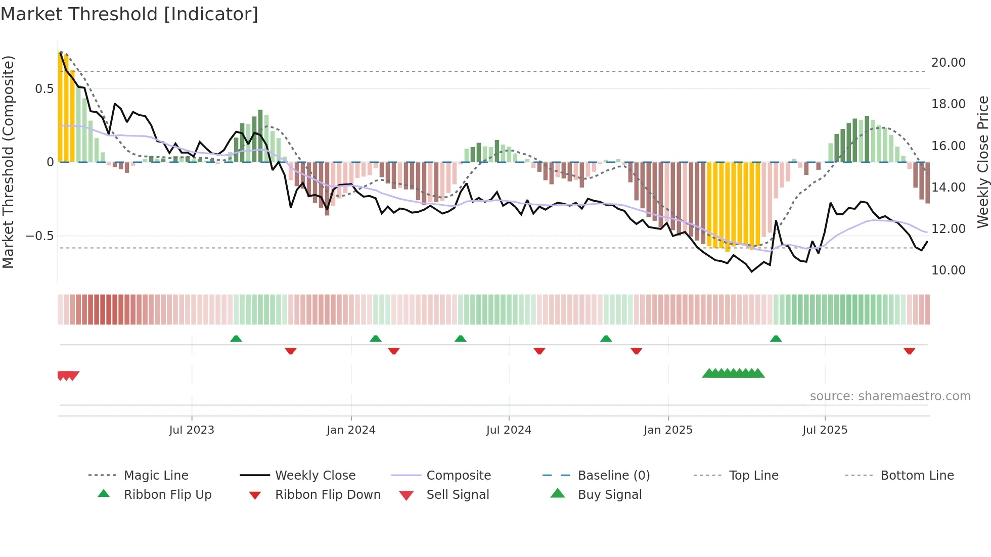 EQV1V weekly Market Threshold chart