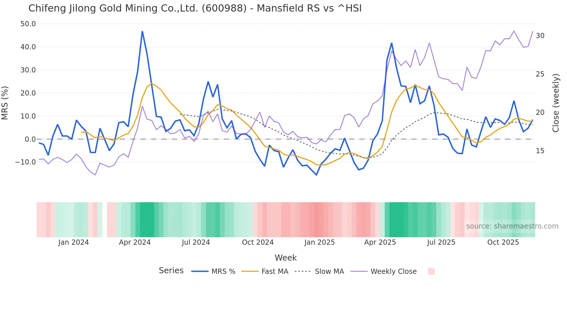 600988 Mansfield Relative Strength chart