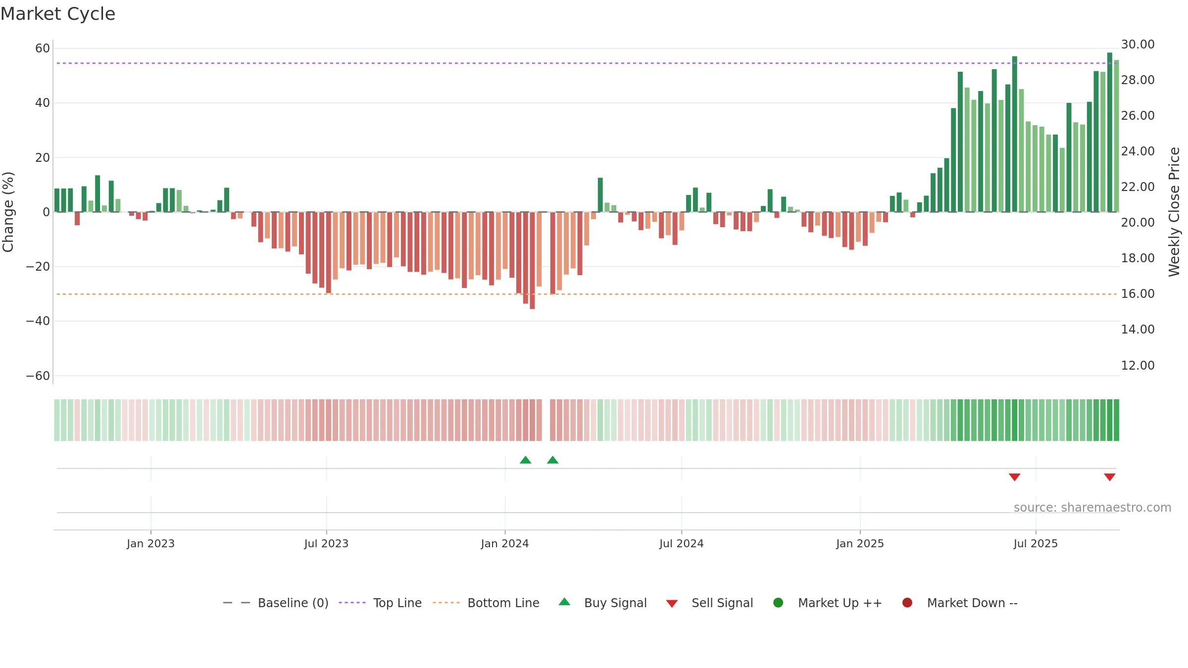 600988 weekly Market Cycle chart, closing 2025-09-22.